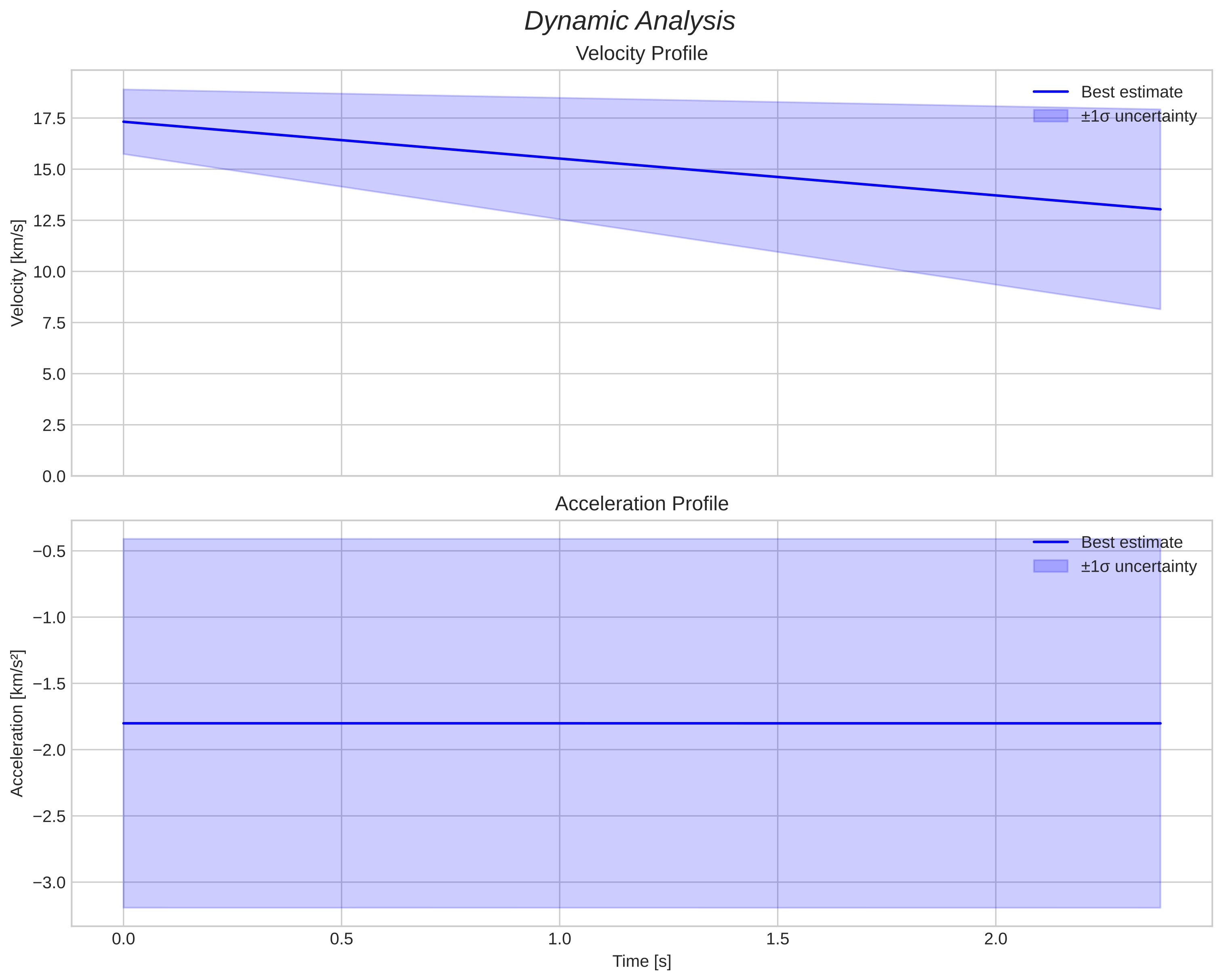 speed and acceleration