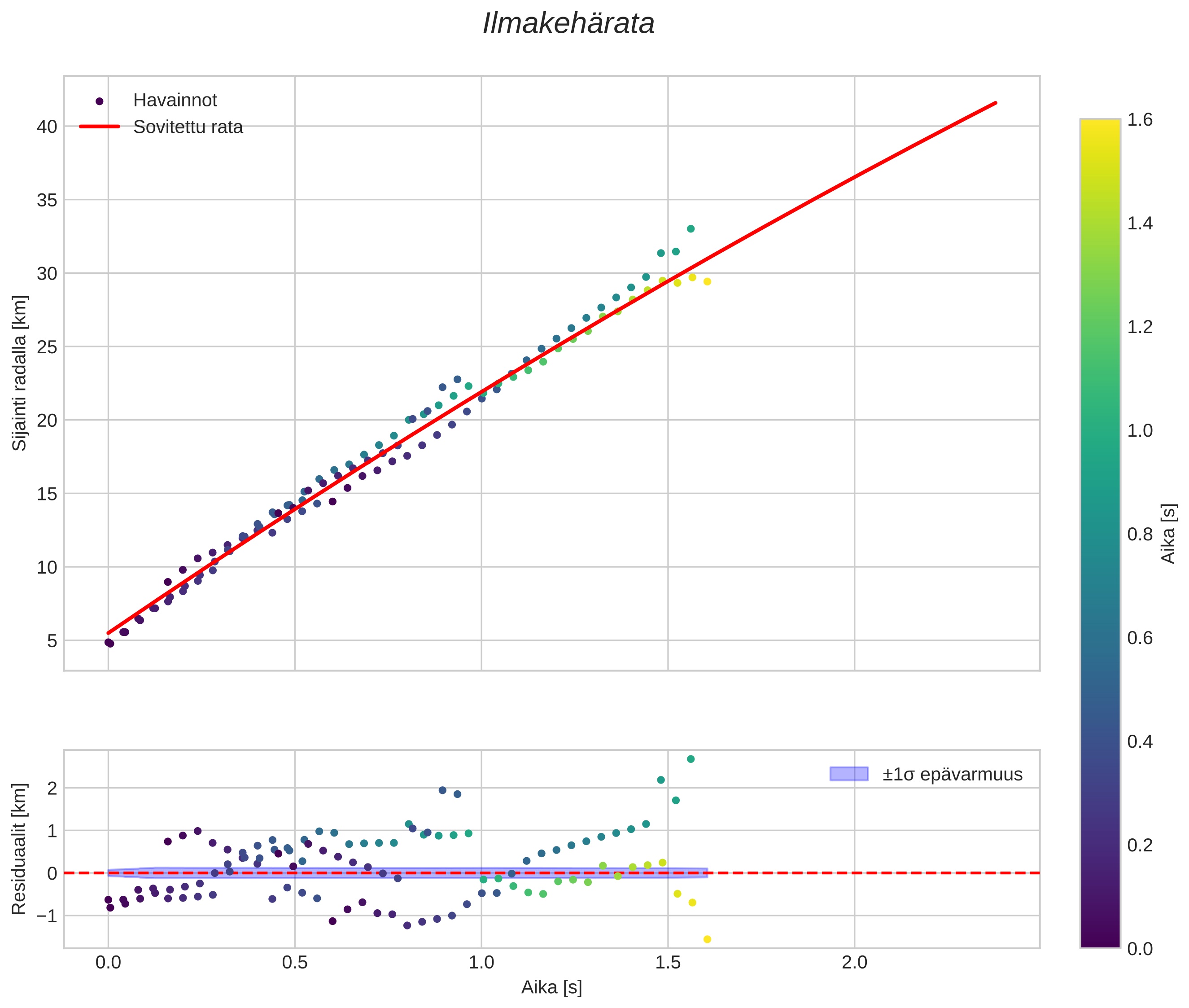 position vs time