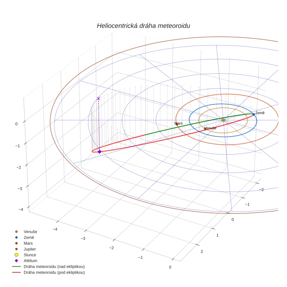 orbit plot