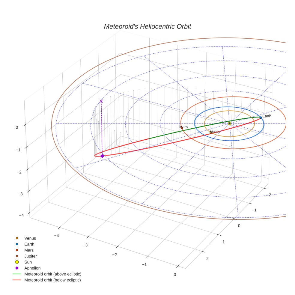 orbit plot