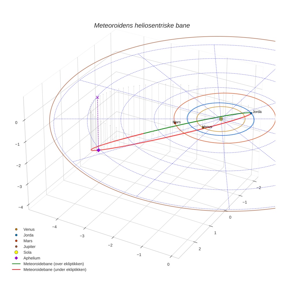orbit plot