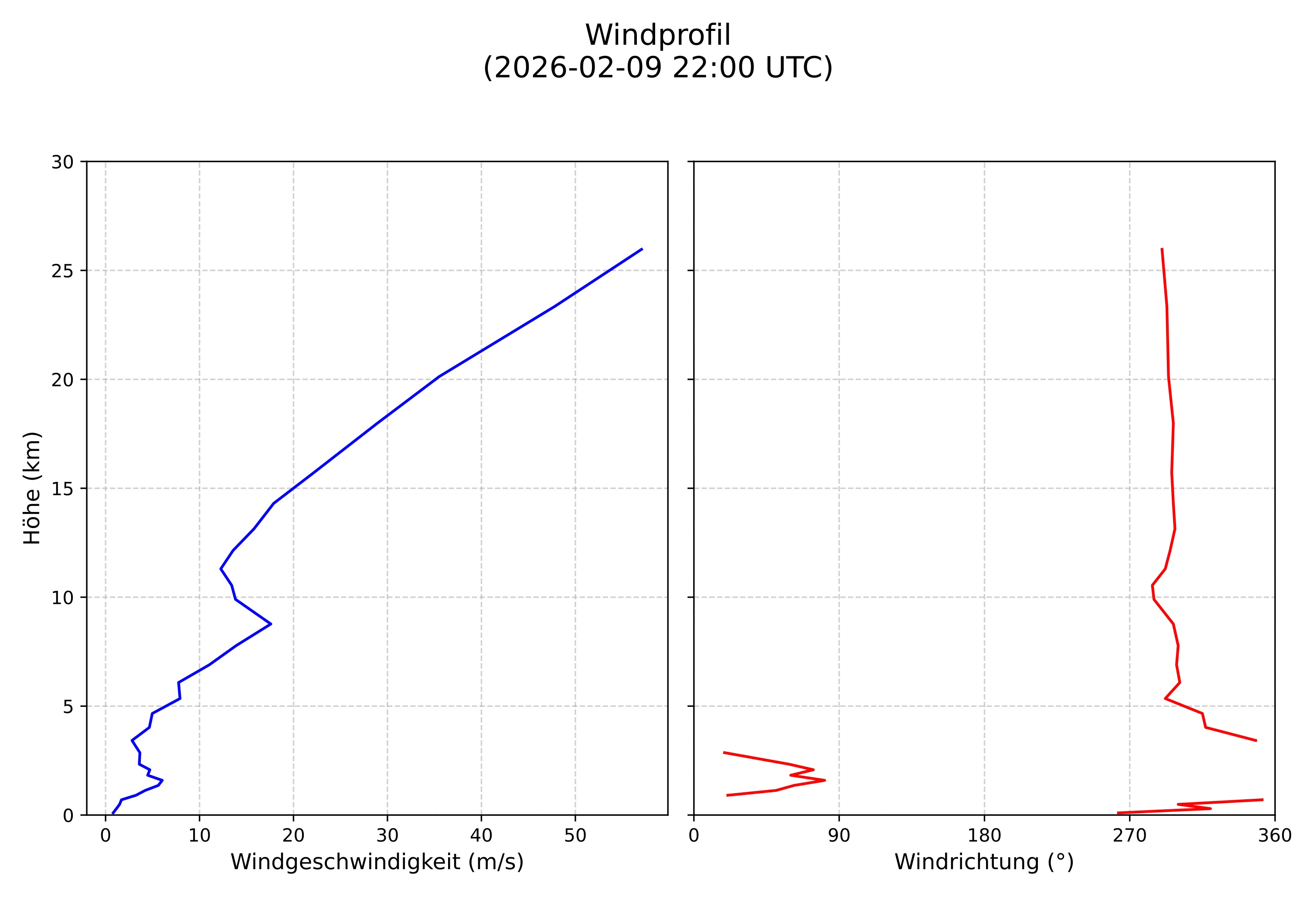 wind profile