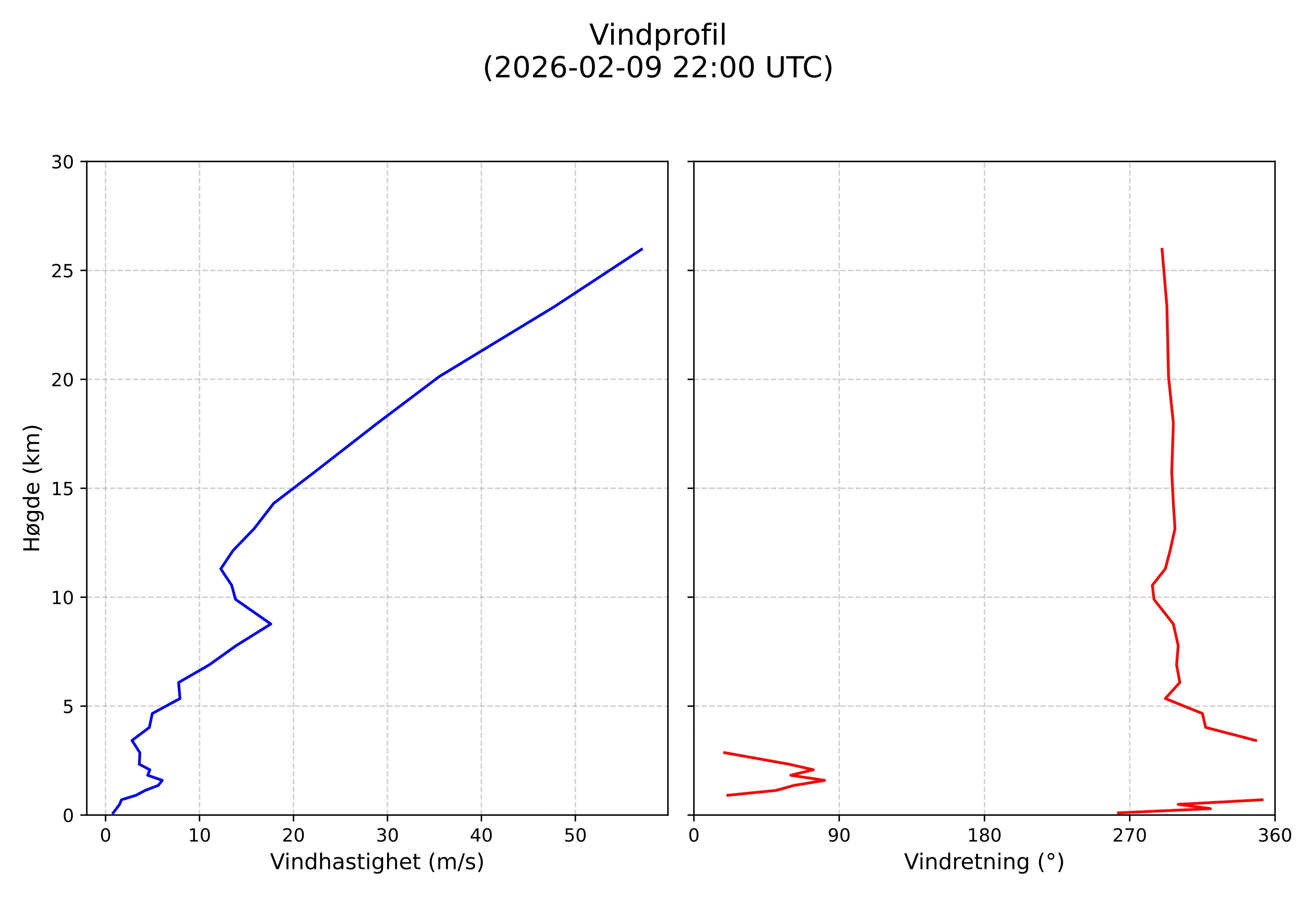 wind profile
