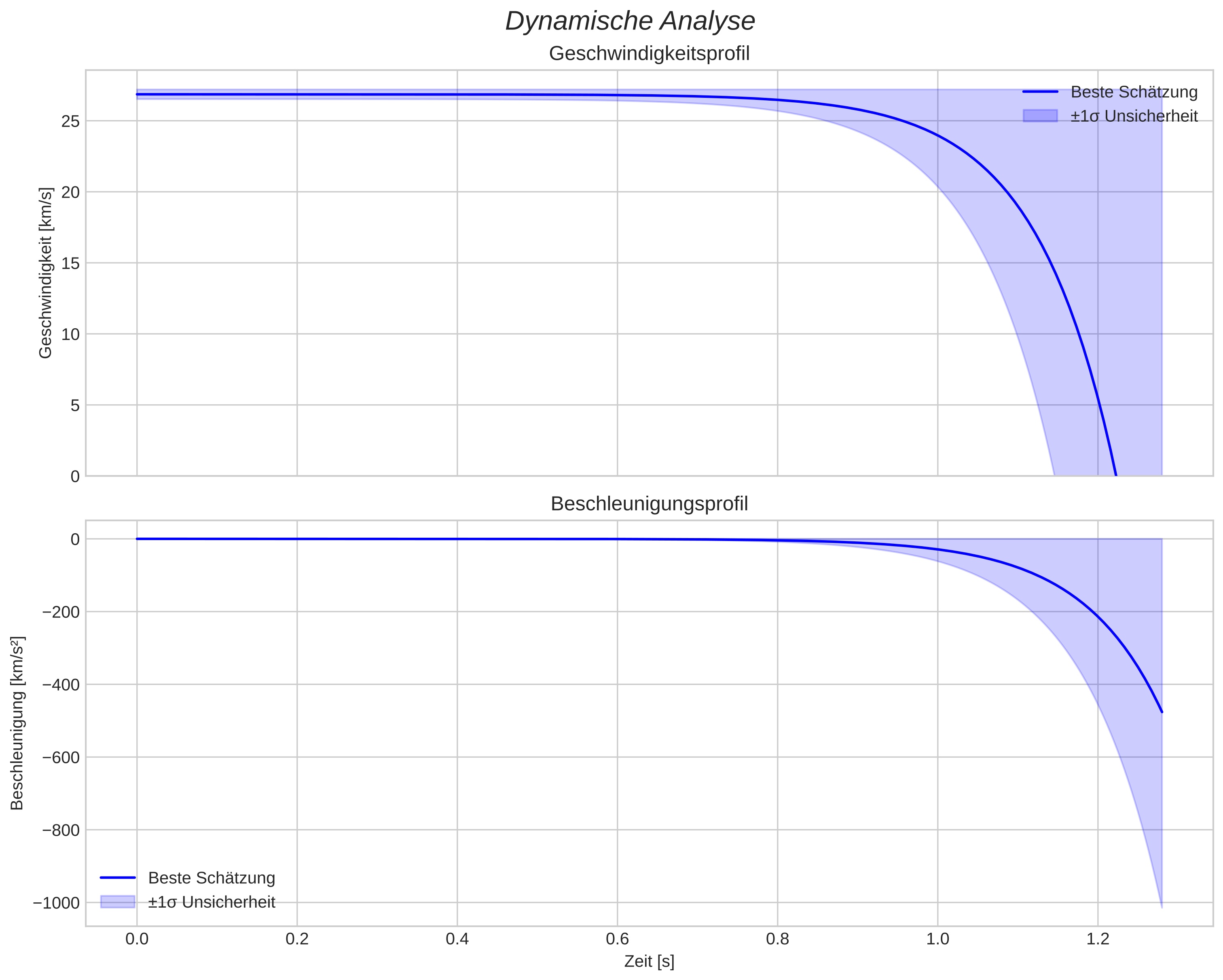 speed and acceleration