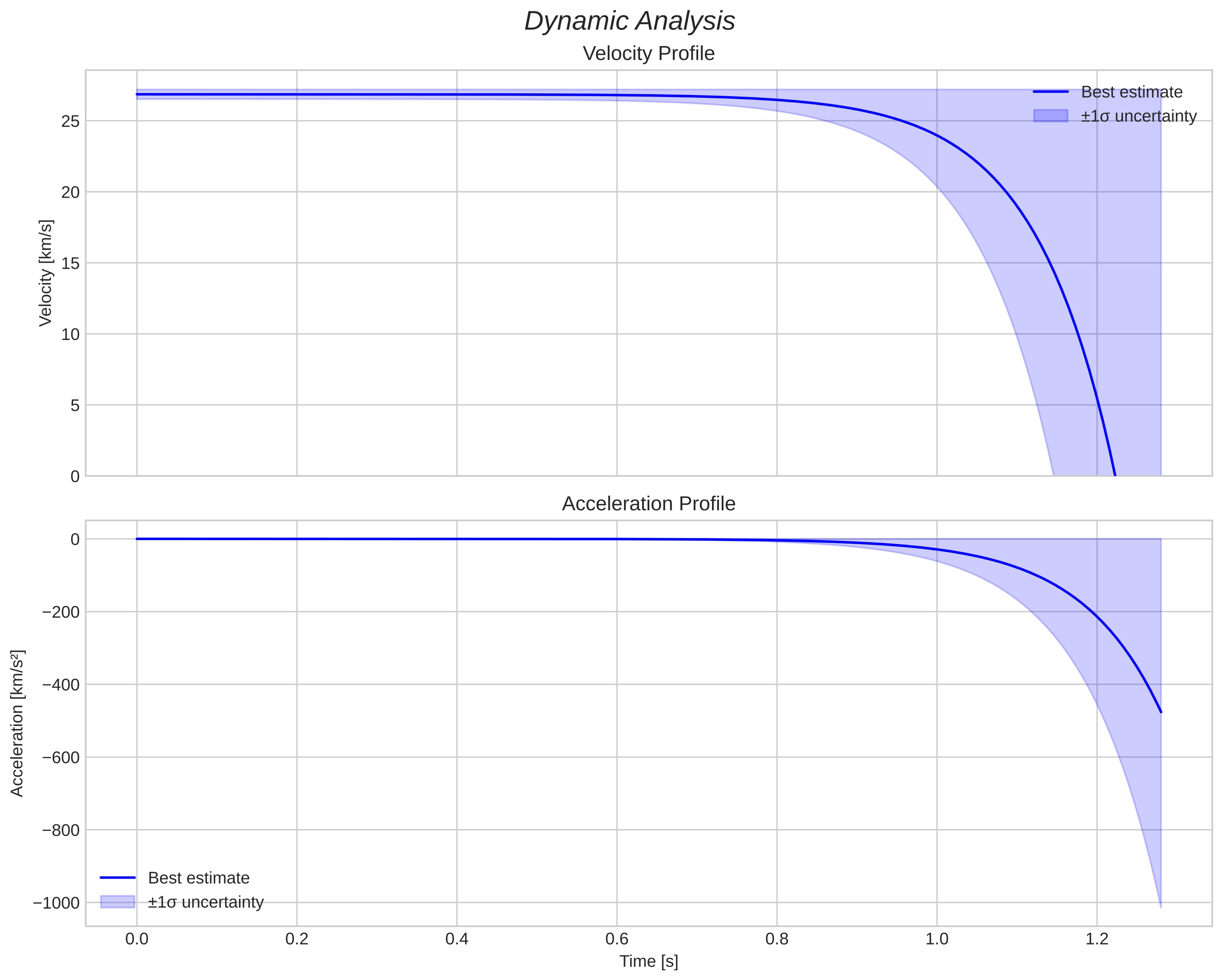 speed and acceleration