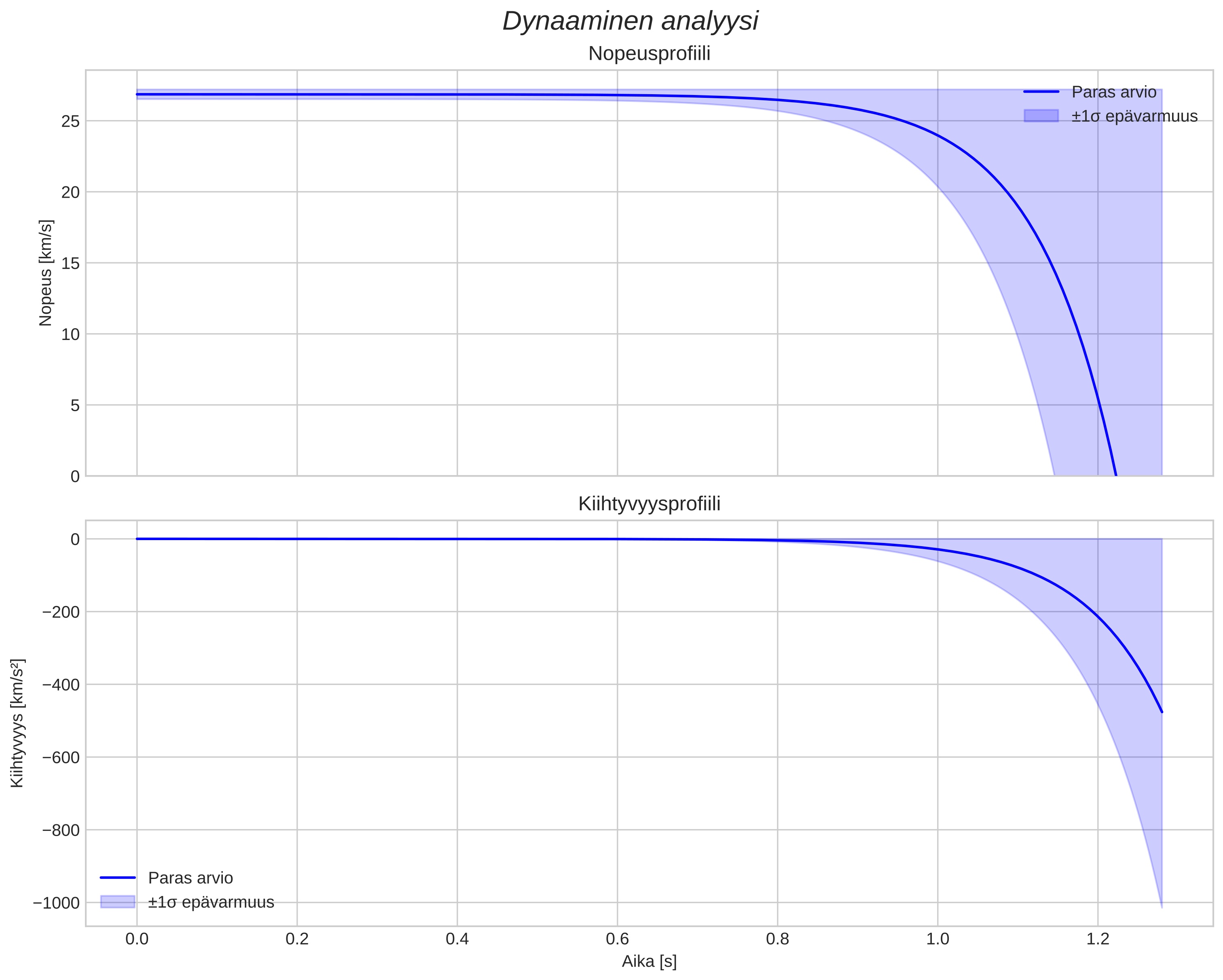 speed and acceleration