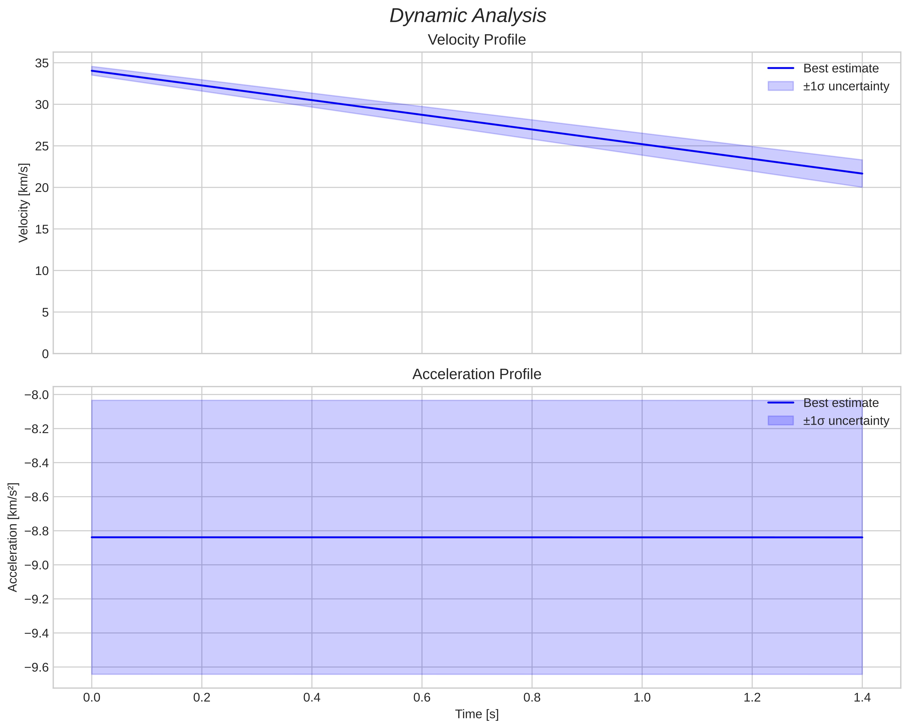 speed and acceleration