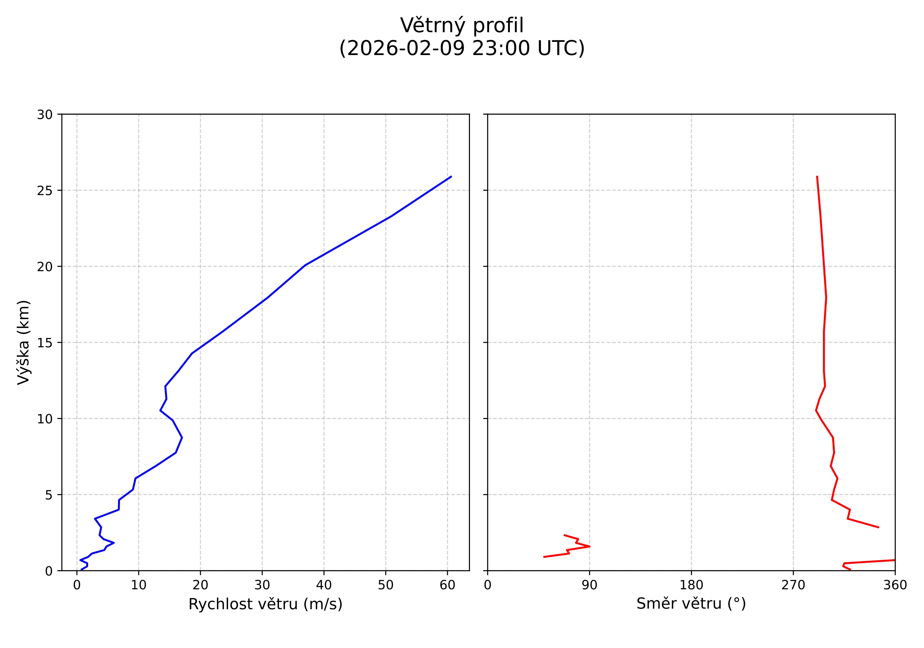 wind profile