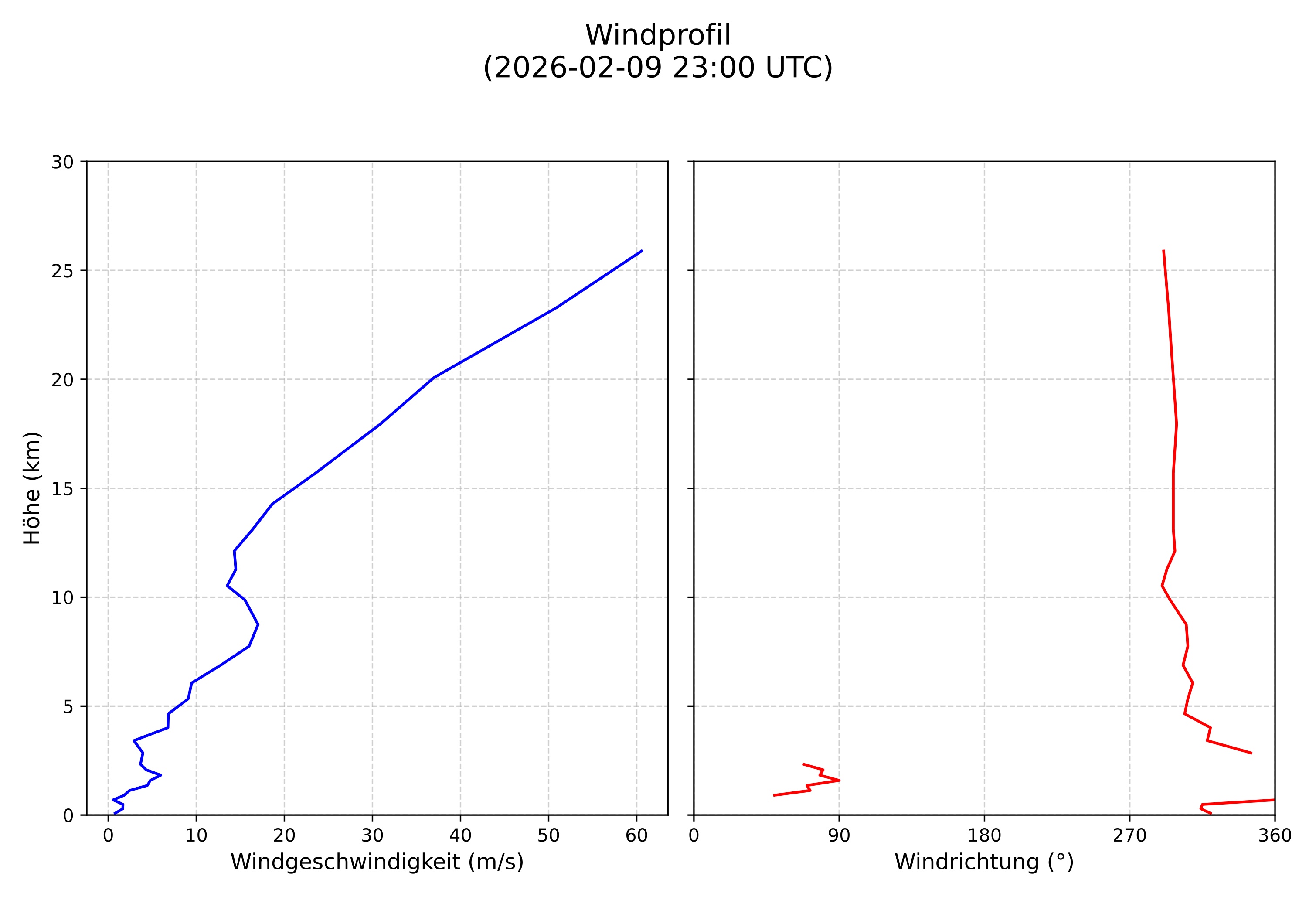 wind profile
