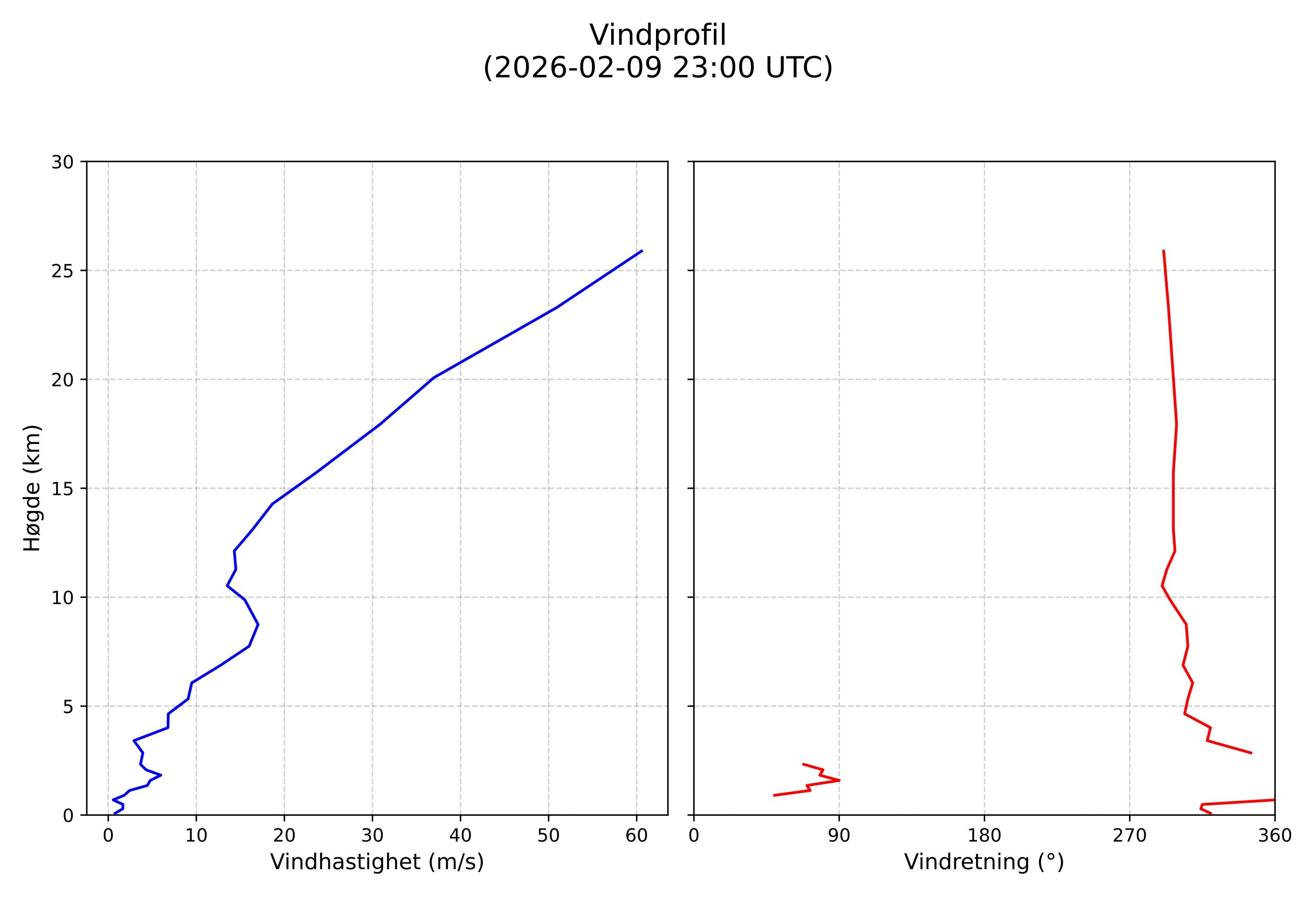 wind profile