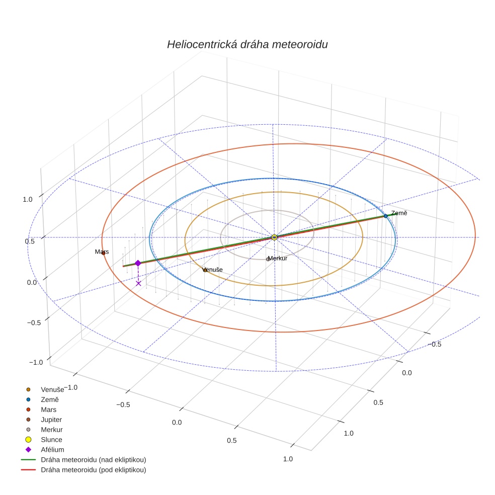 orbit plot