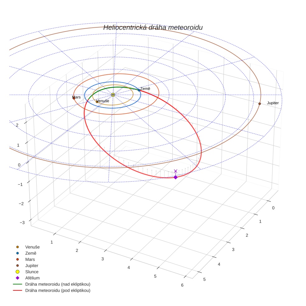 orbit plot