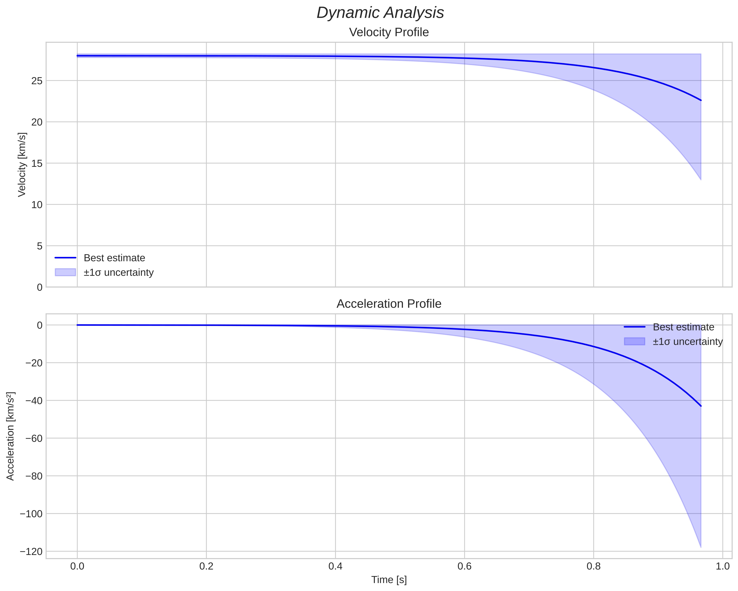 speed and acceleration