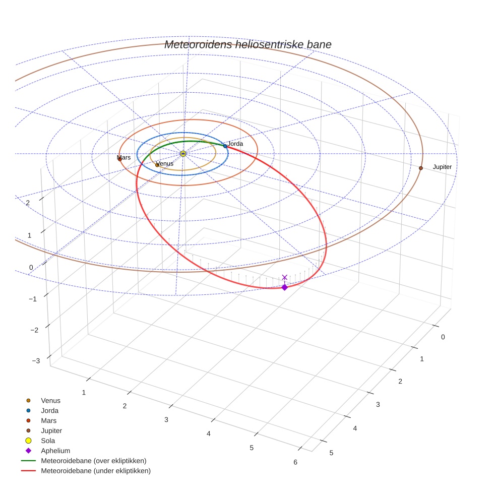 orbit plot