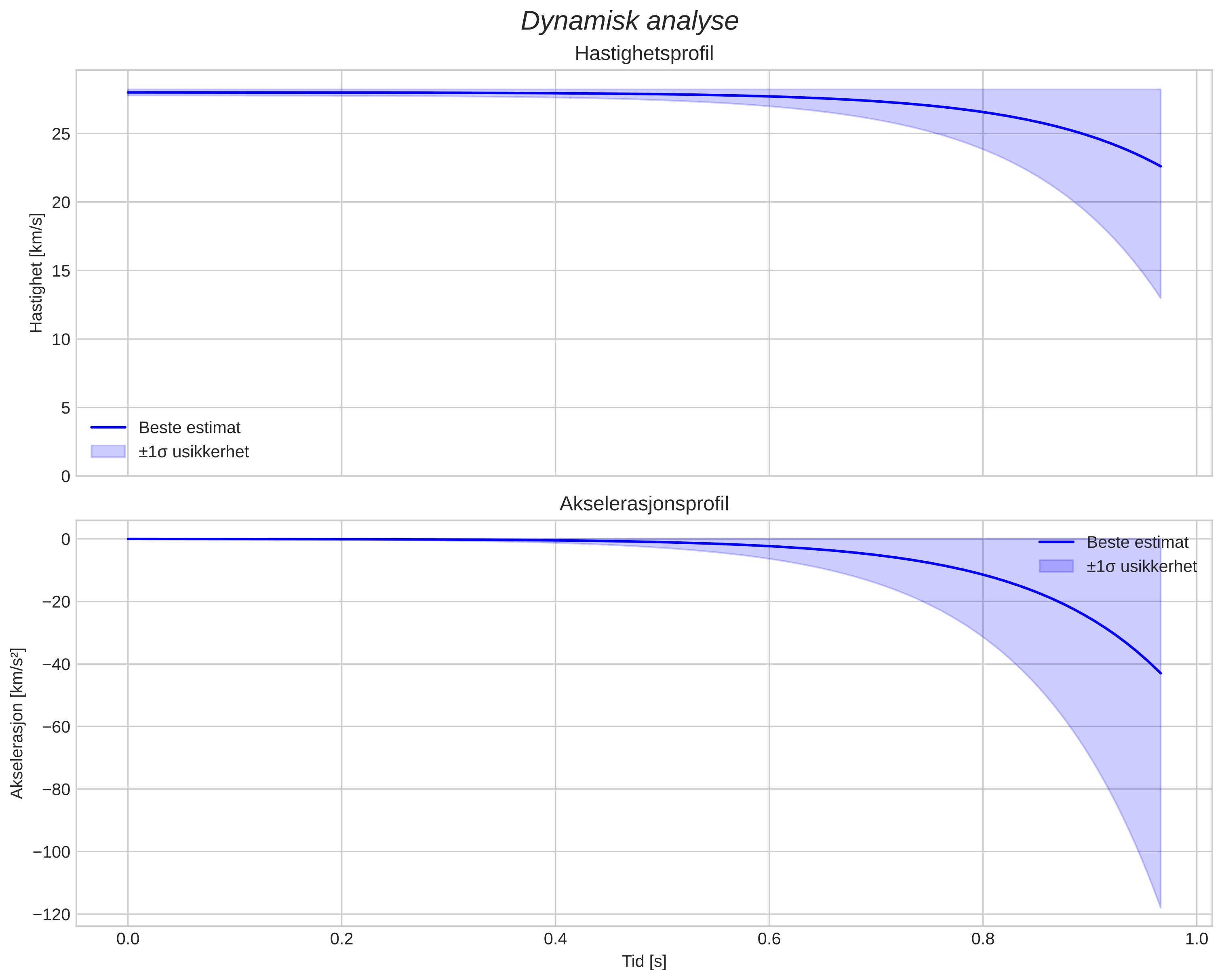 speed and acceleration