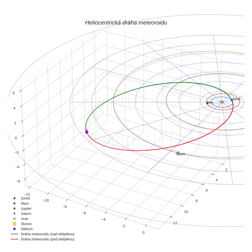 orbit plot