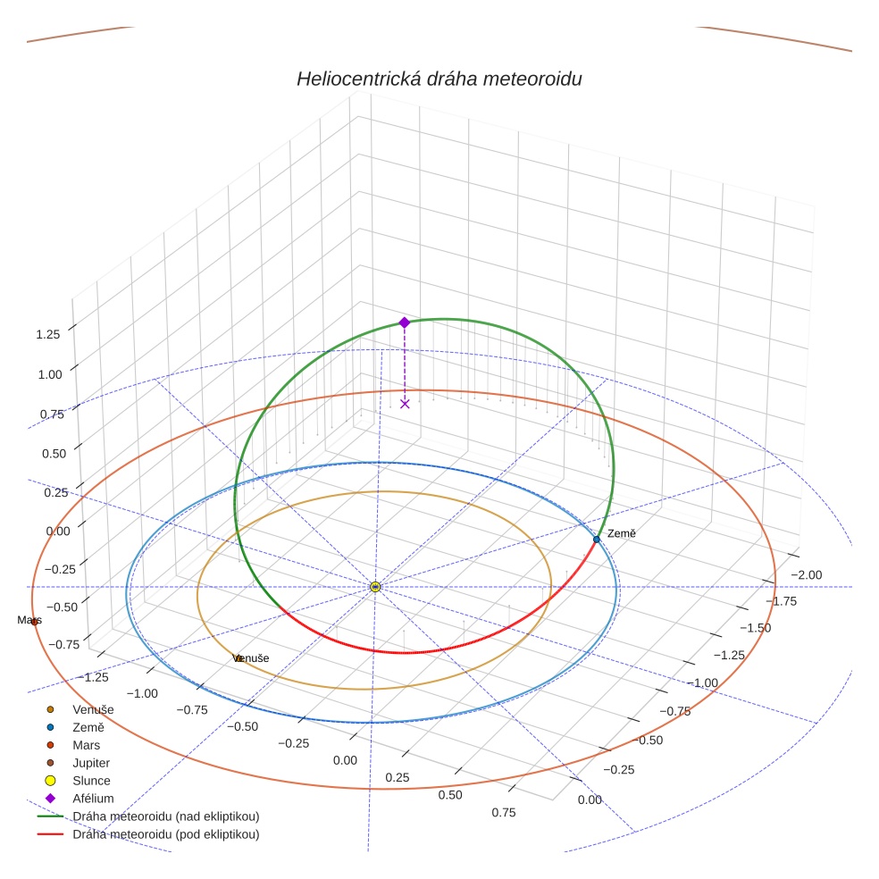 orbit plot