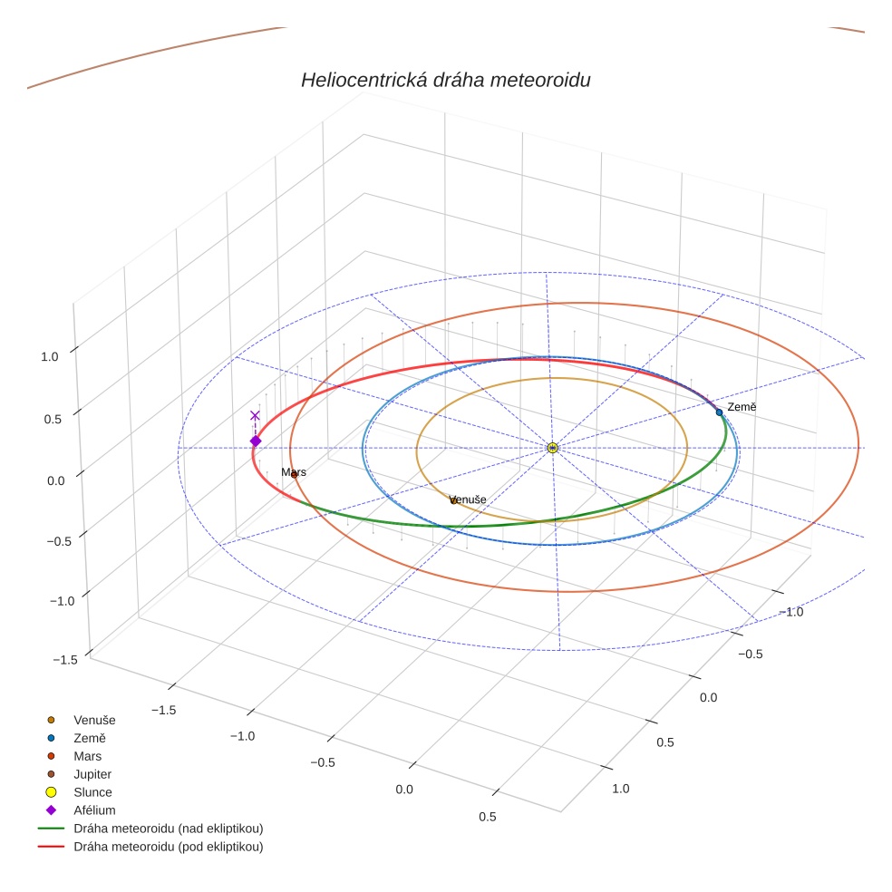 orbit plot