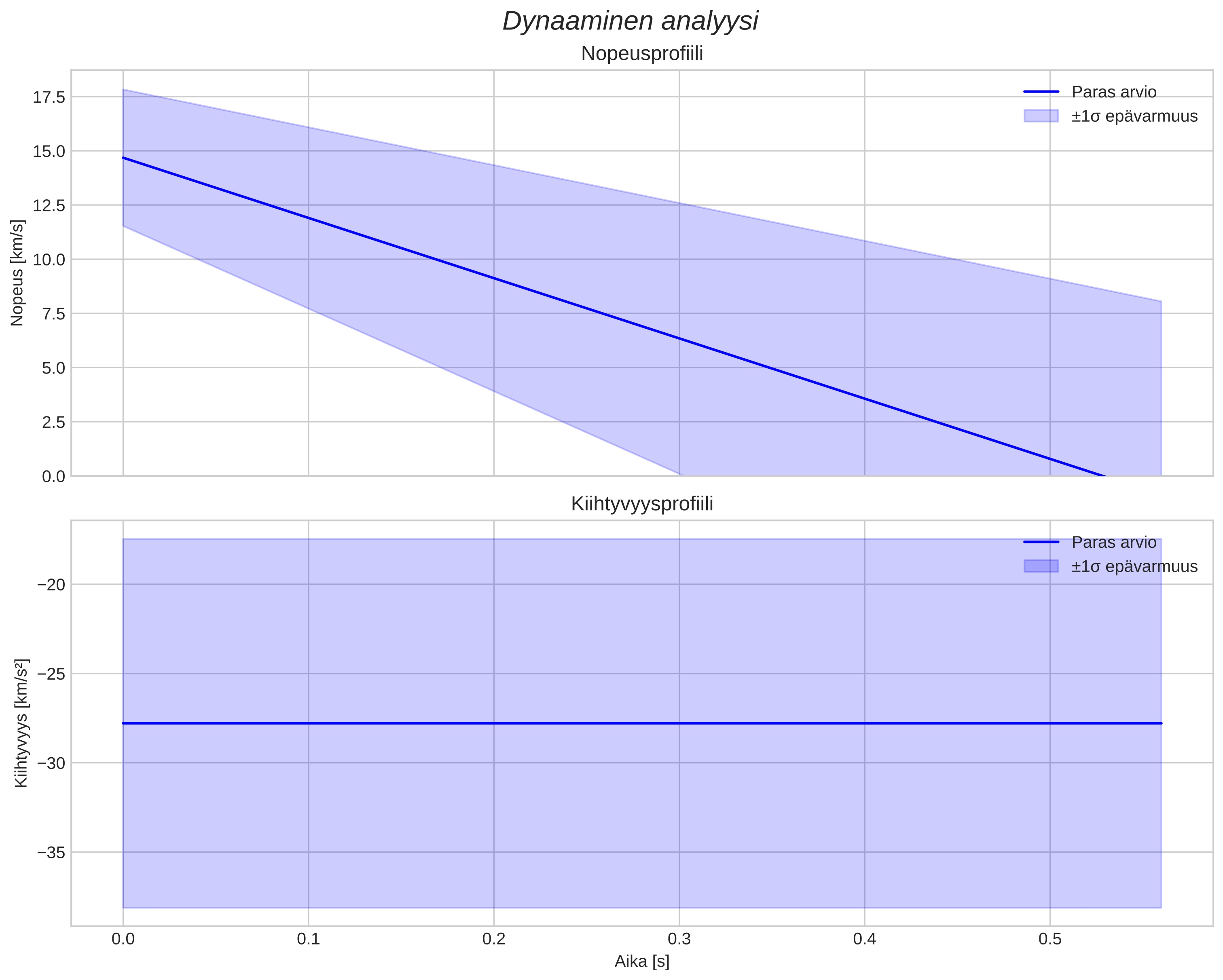 speed and acceleration