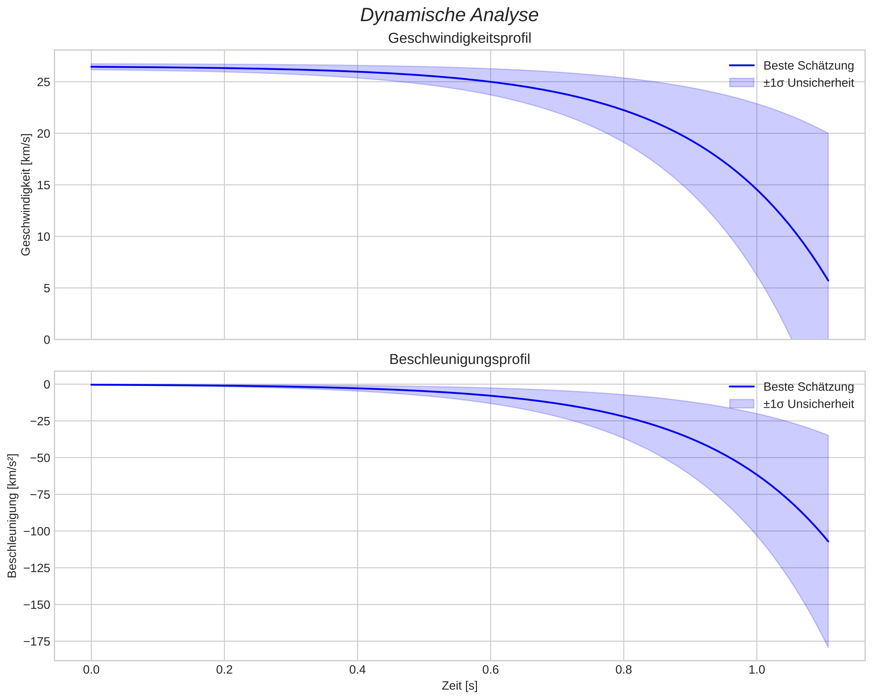 speed and acceleration
