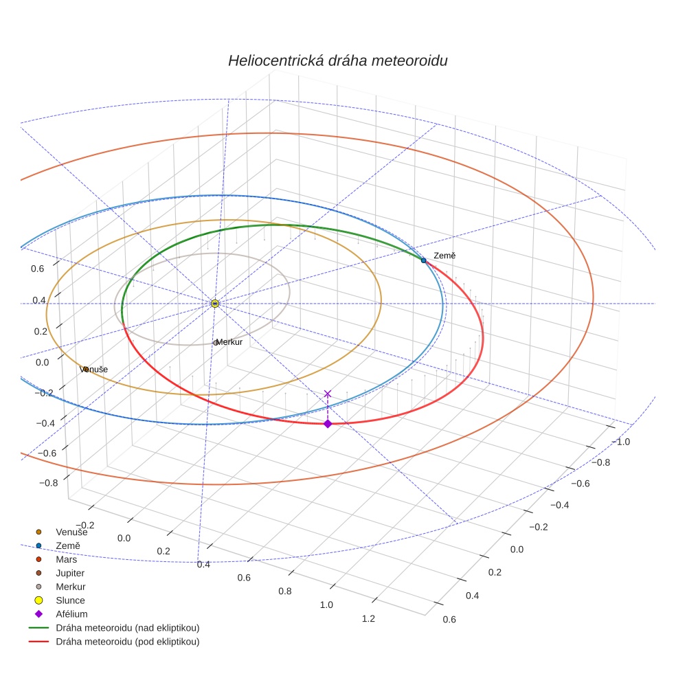 orbit plot