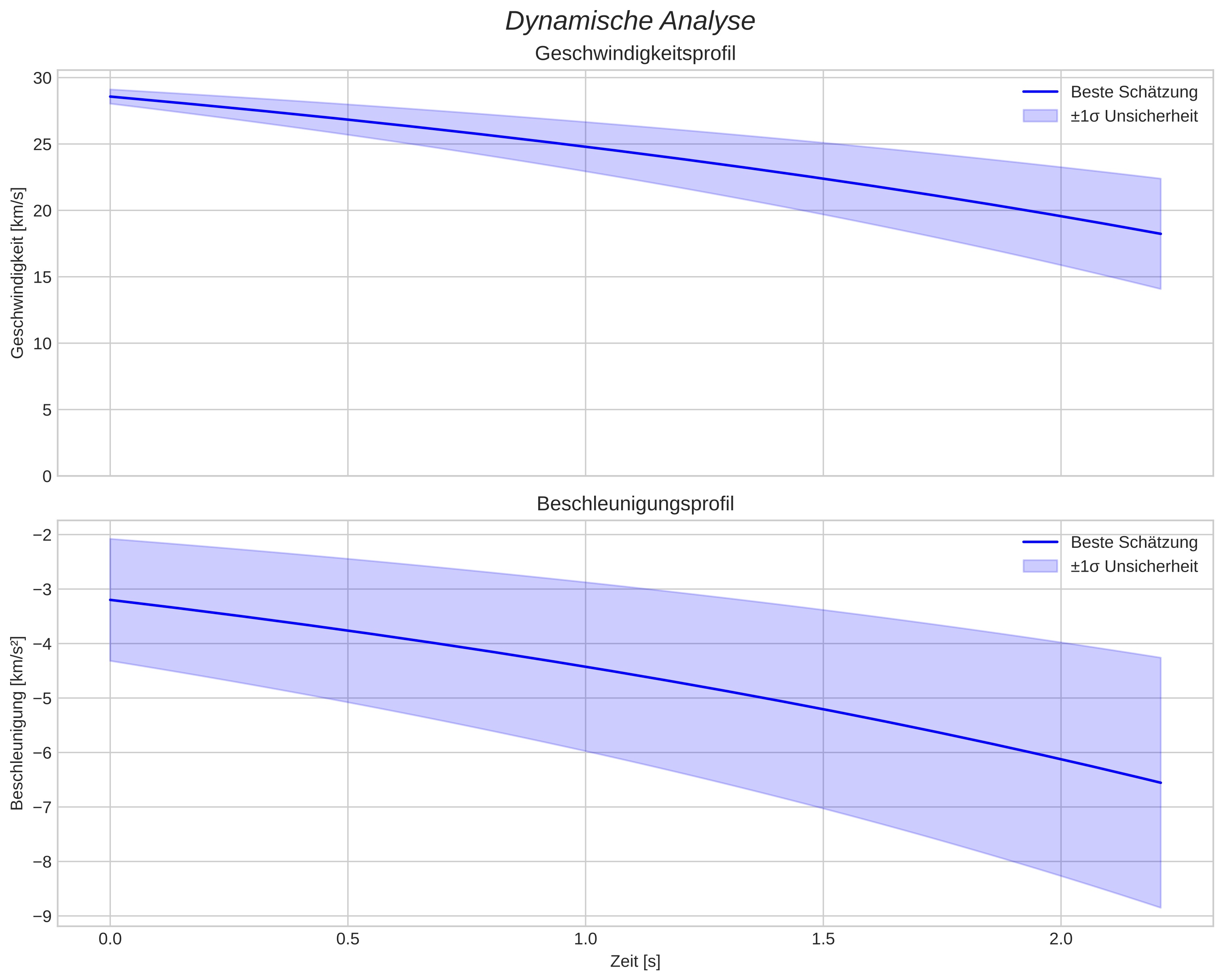speed and acceleration