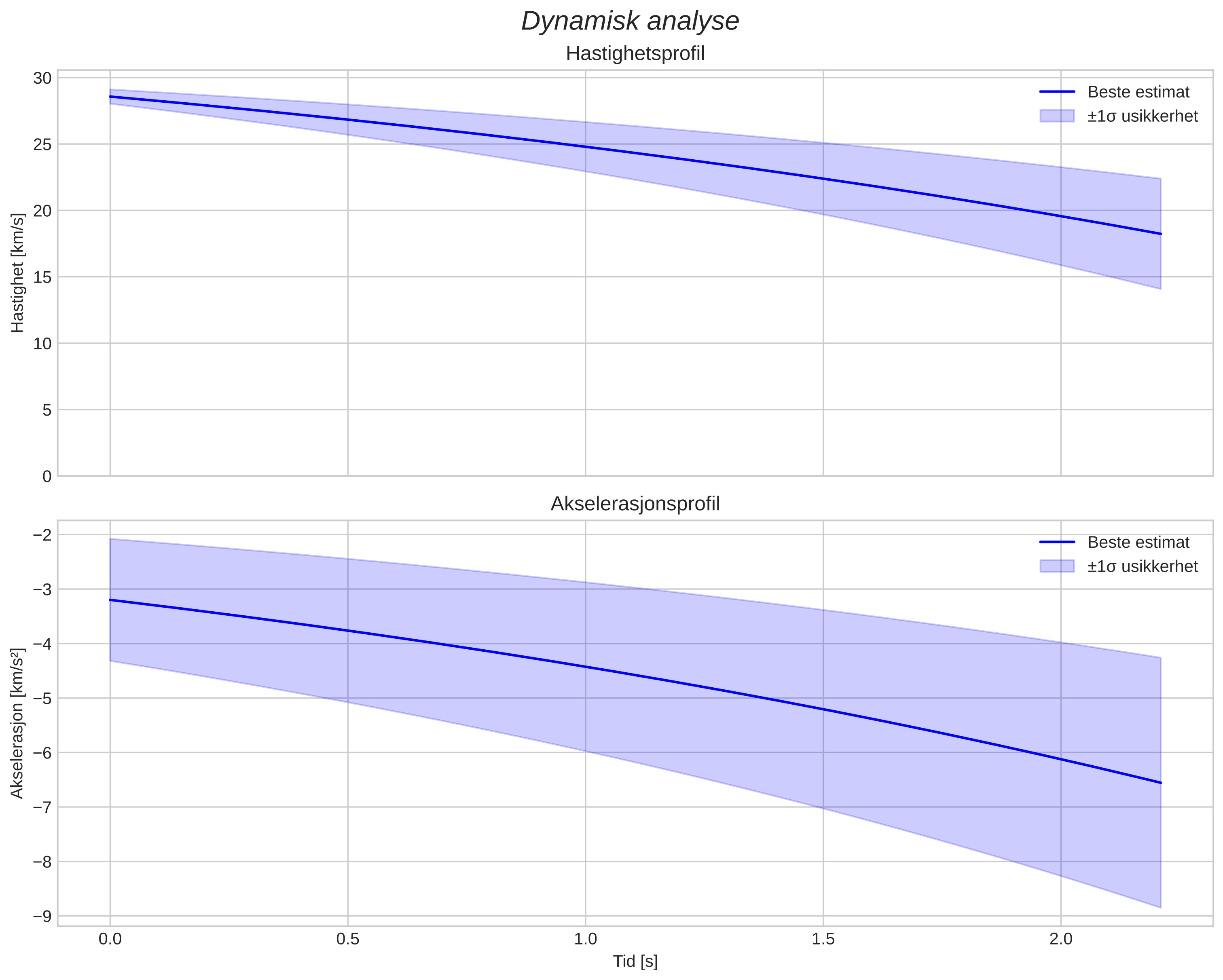 speed and acceleration