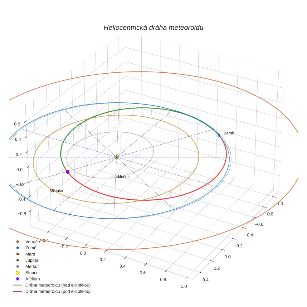 orbit plot