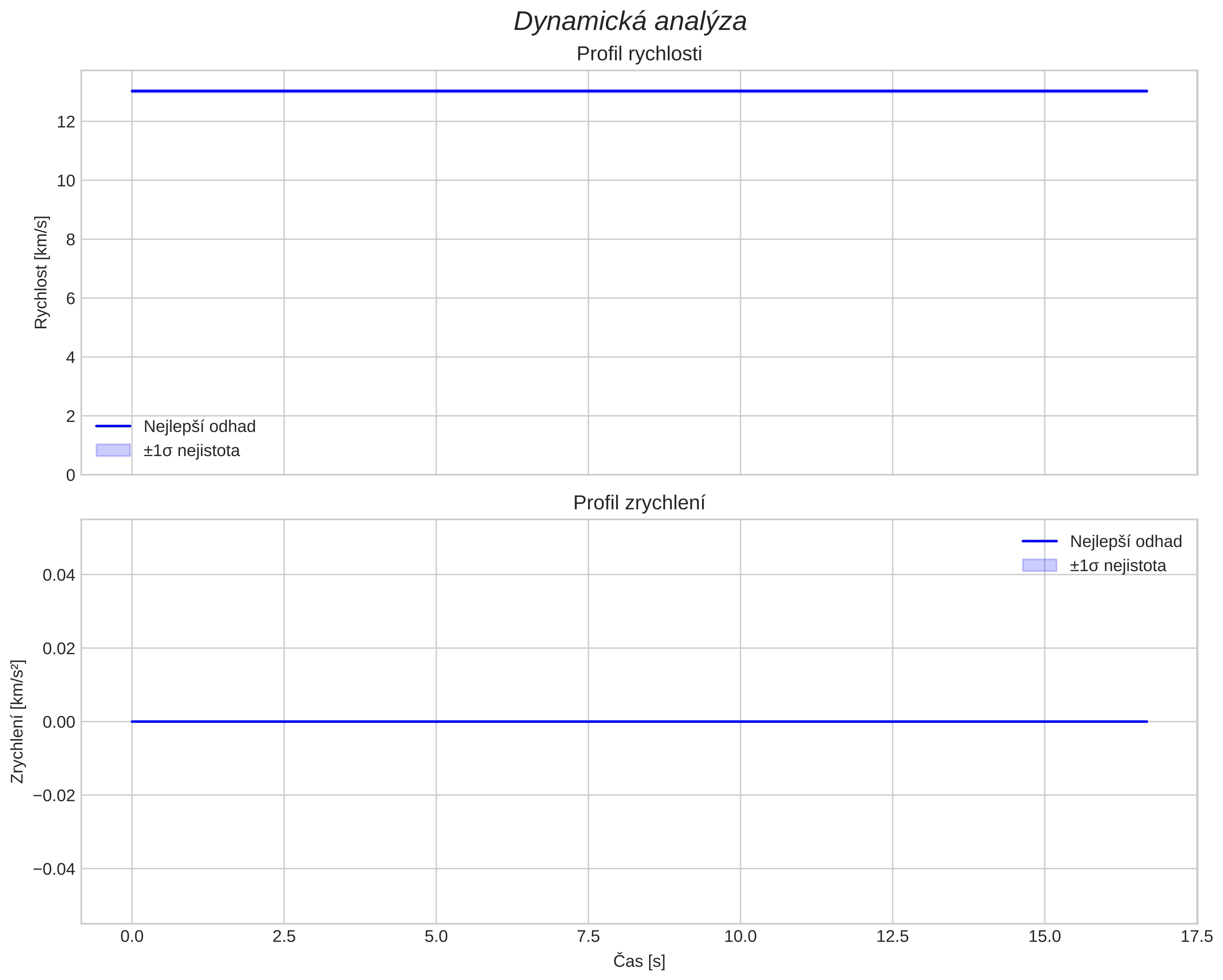 speed and acceleration