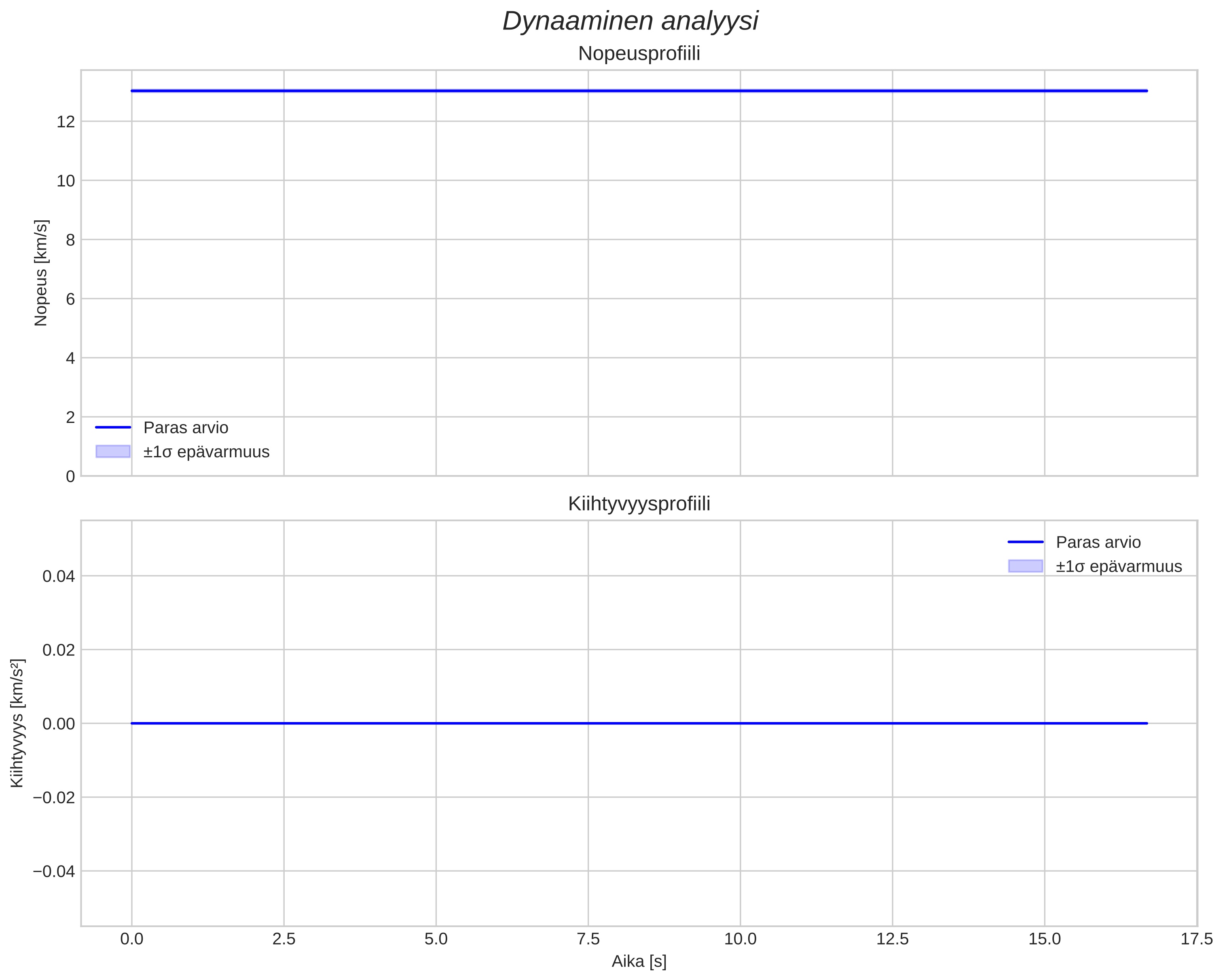 speed and acceleration