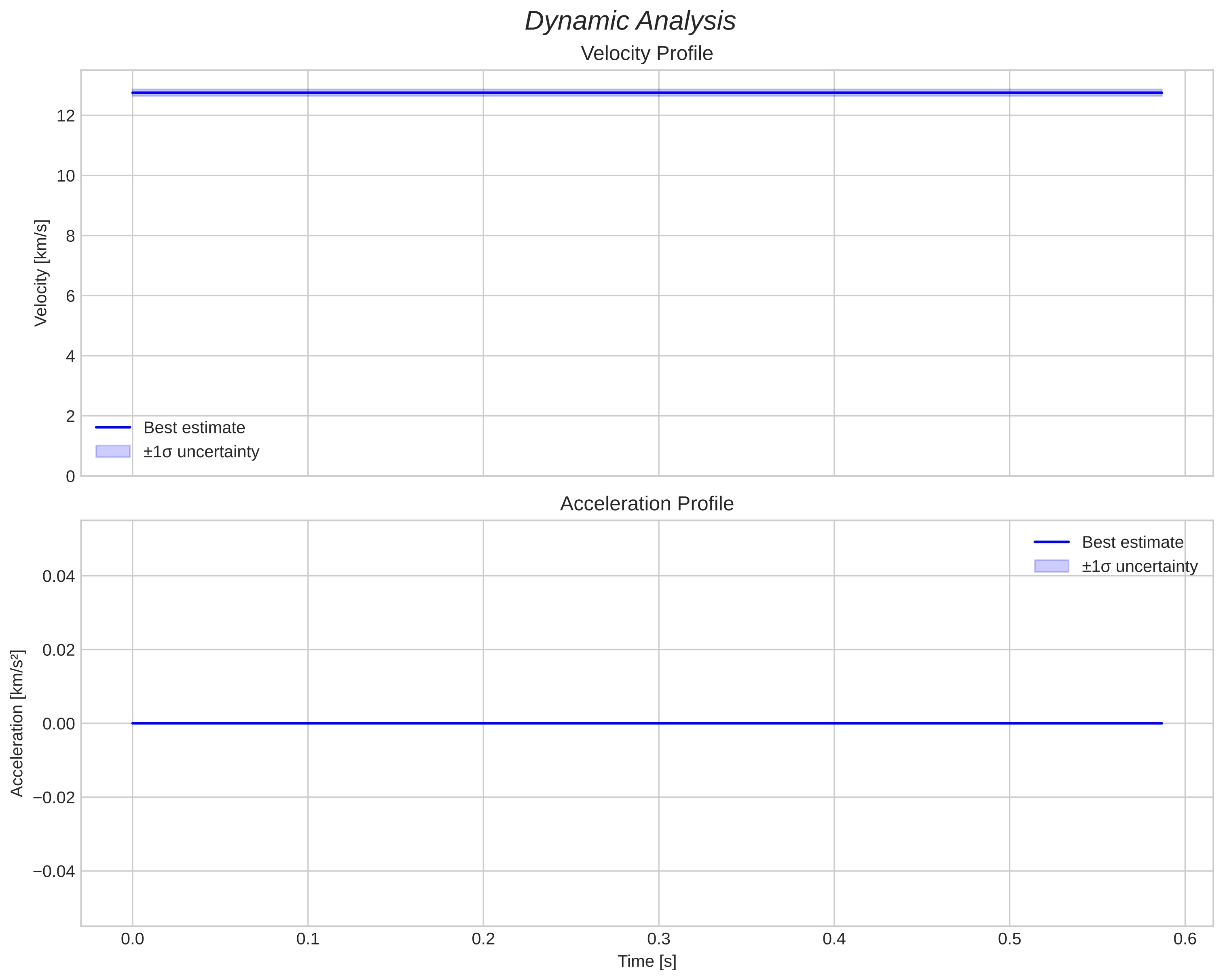 speed and acceleration