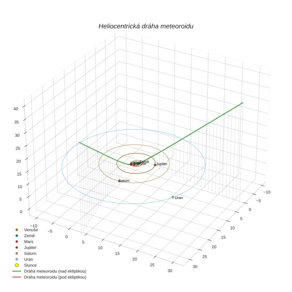 orbit plot
