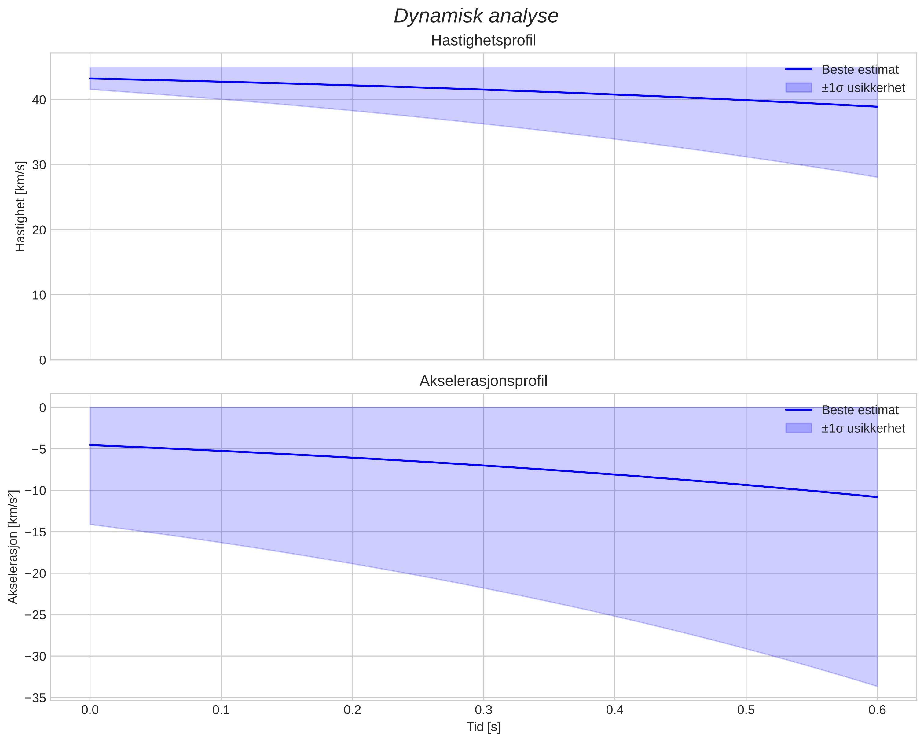speed and acceleration