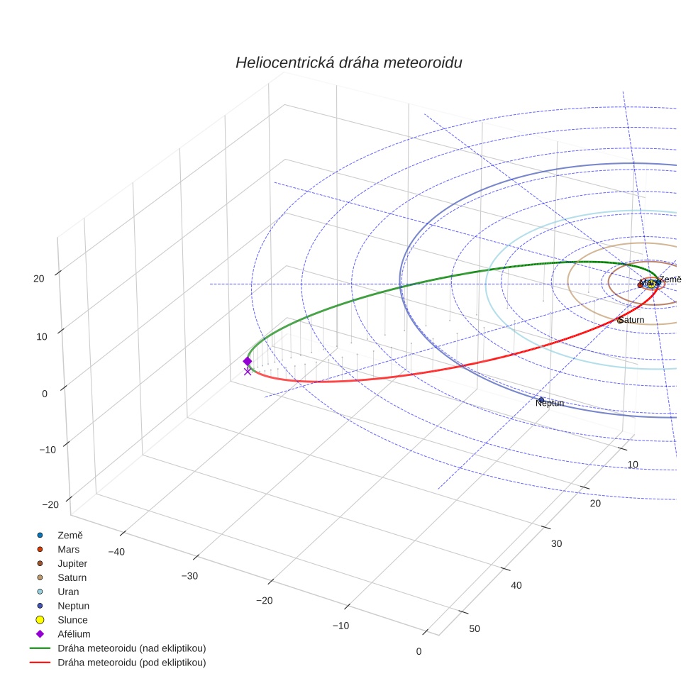 orbit plot
