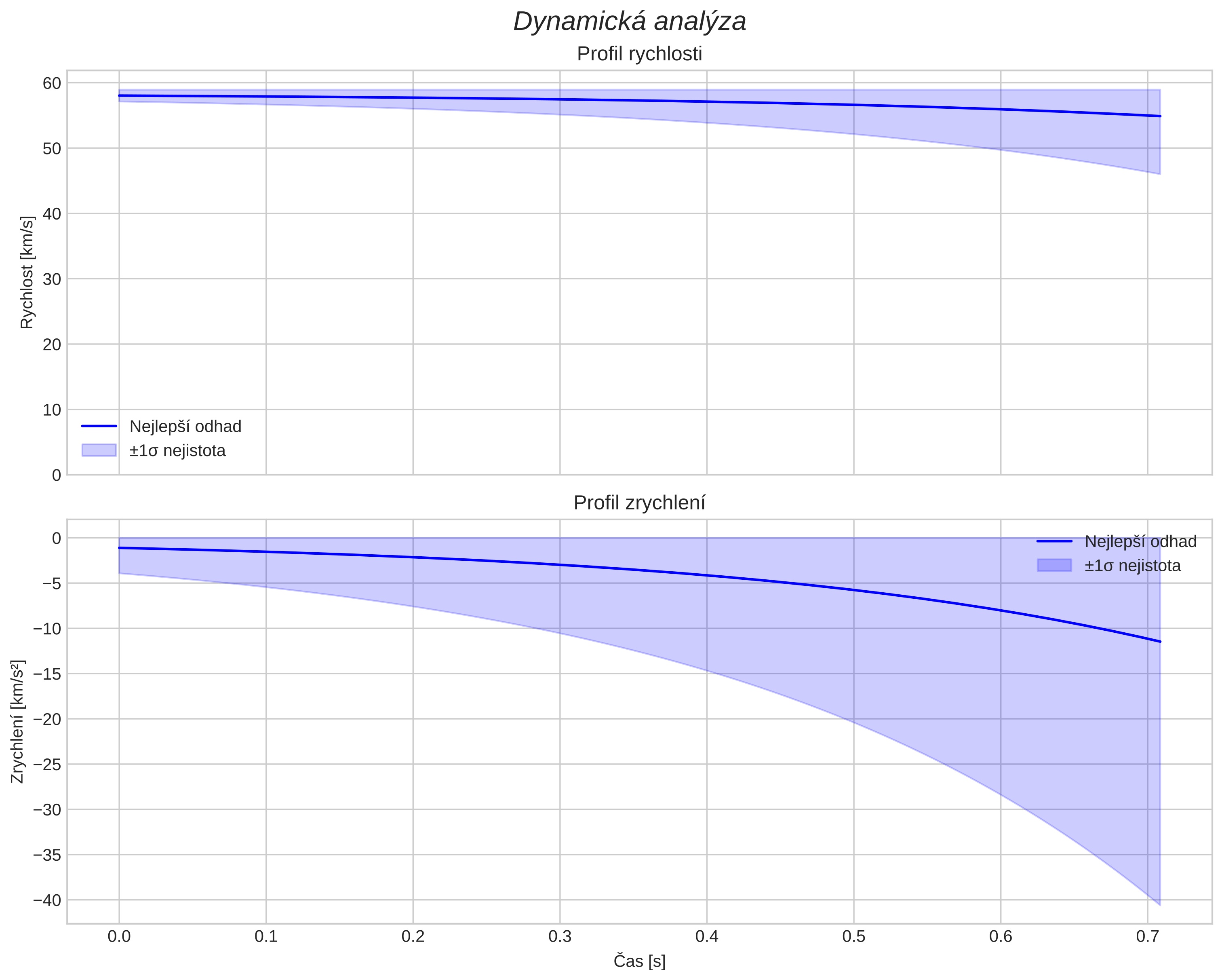 speed and acceleration