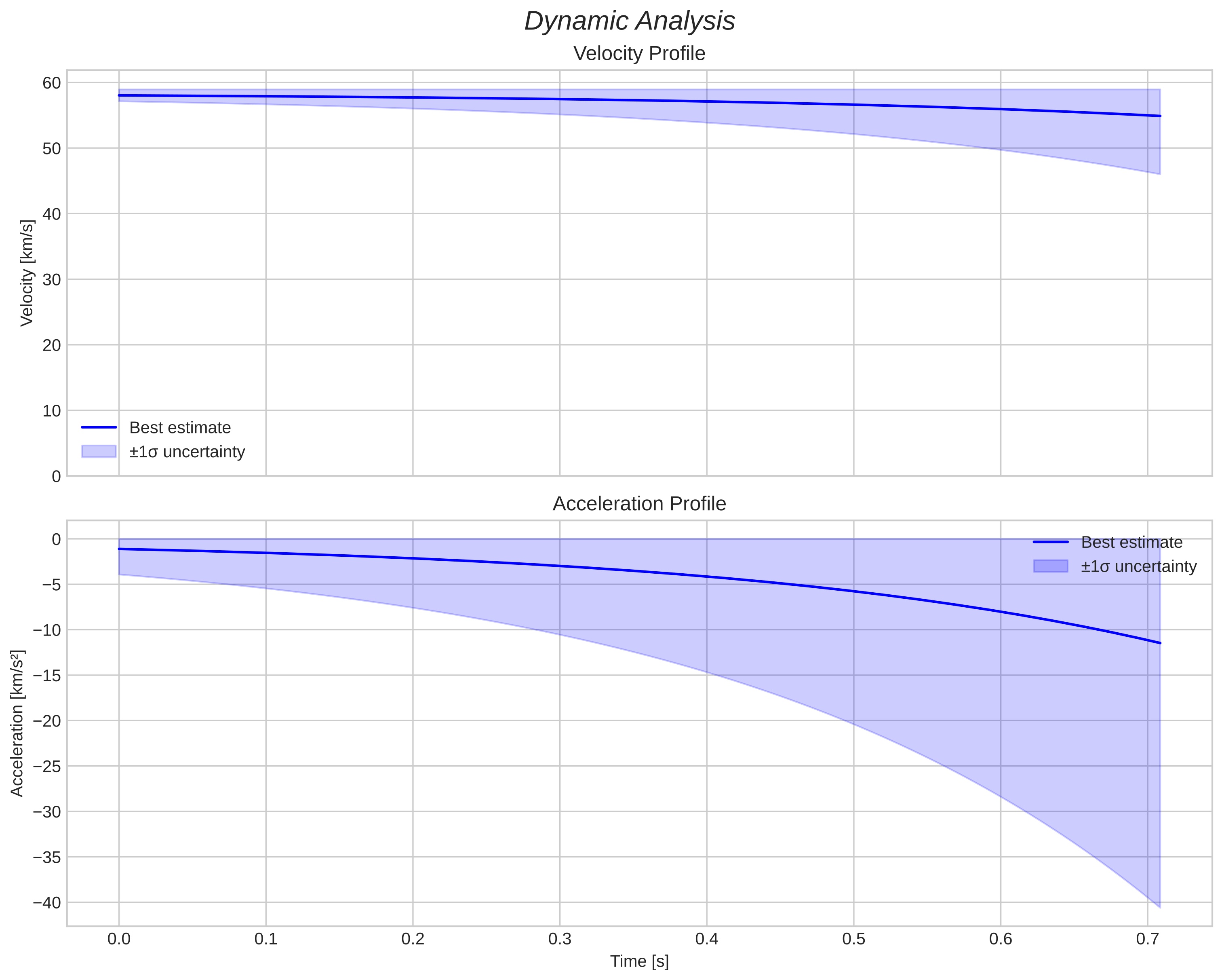 speed and acceleration