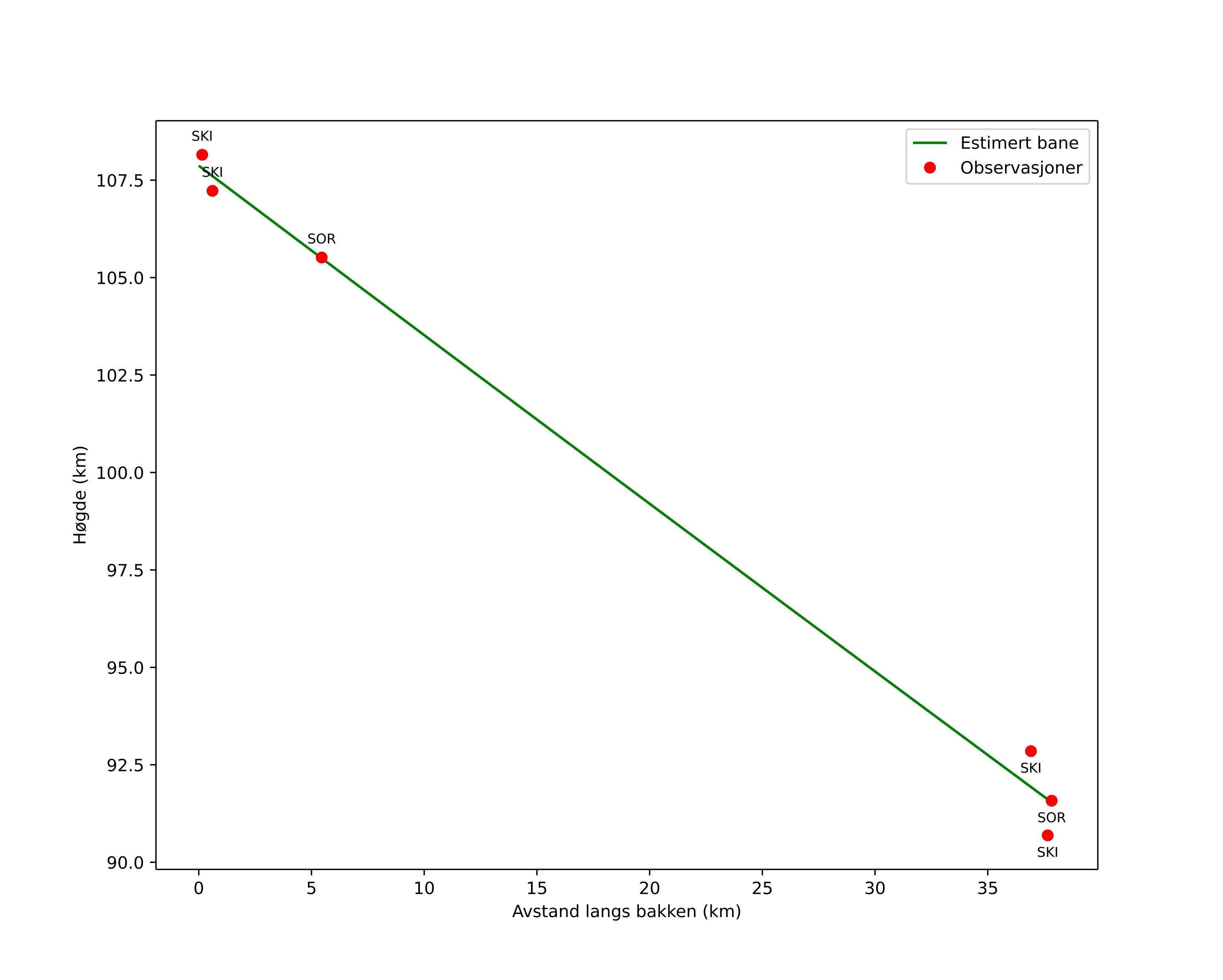 height profile