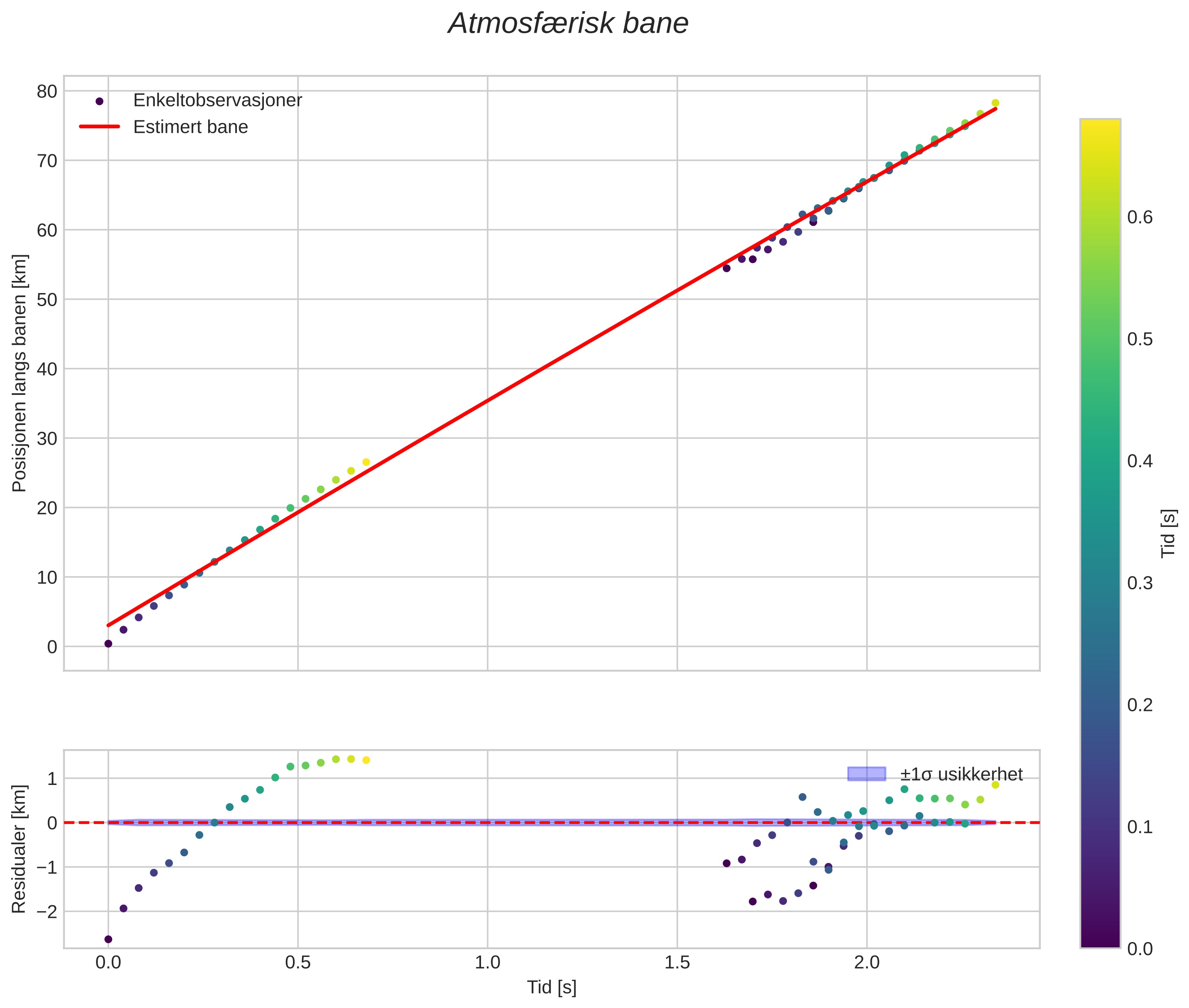 position vs time