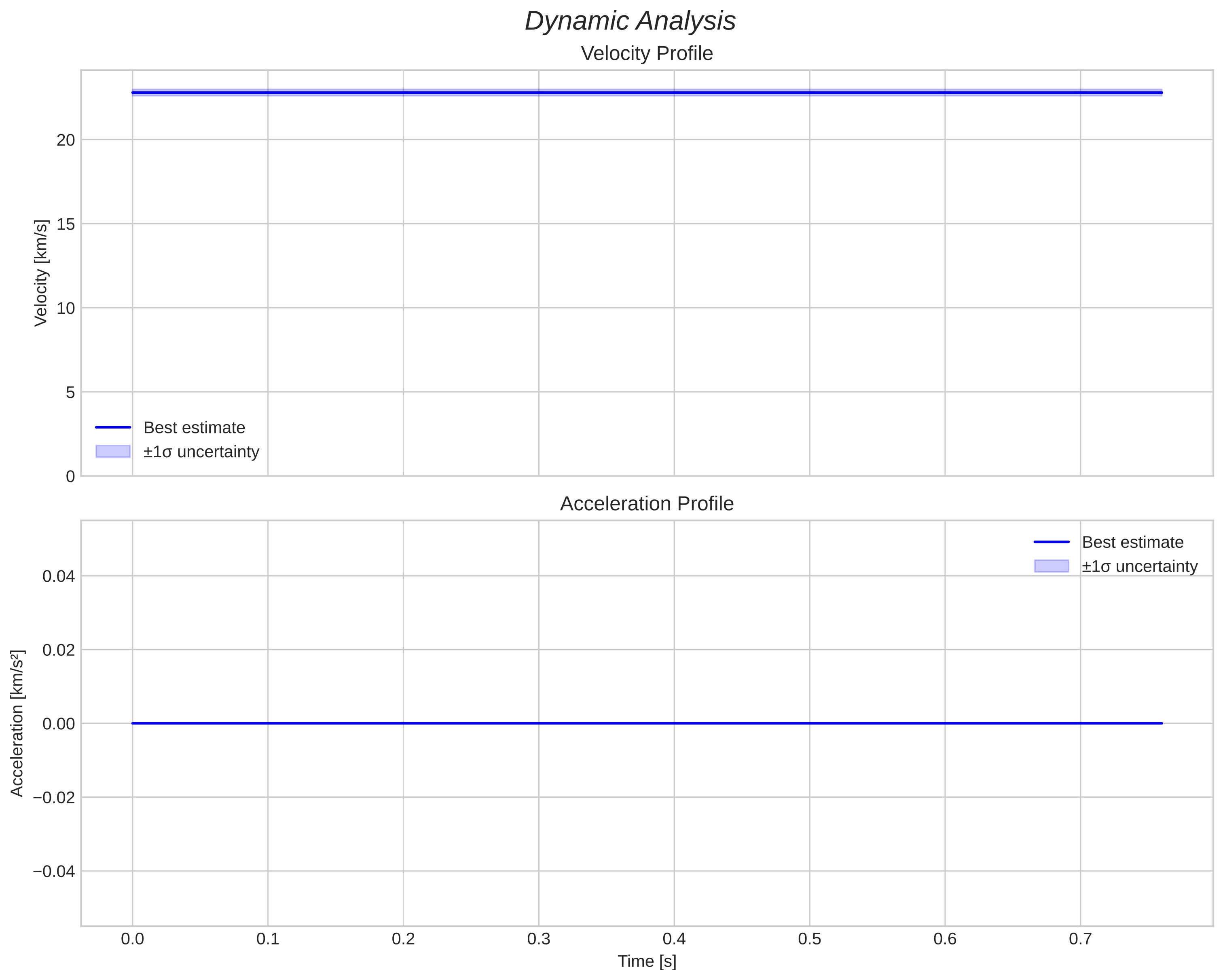 speed and acceleration