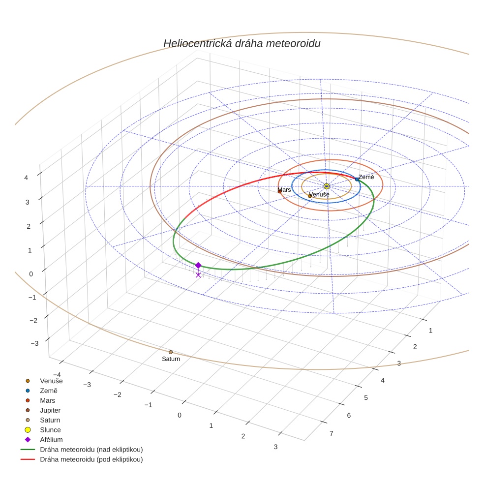 orbit plot