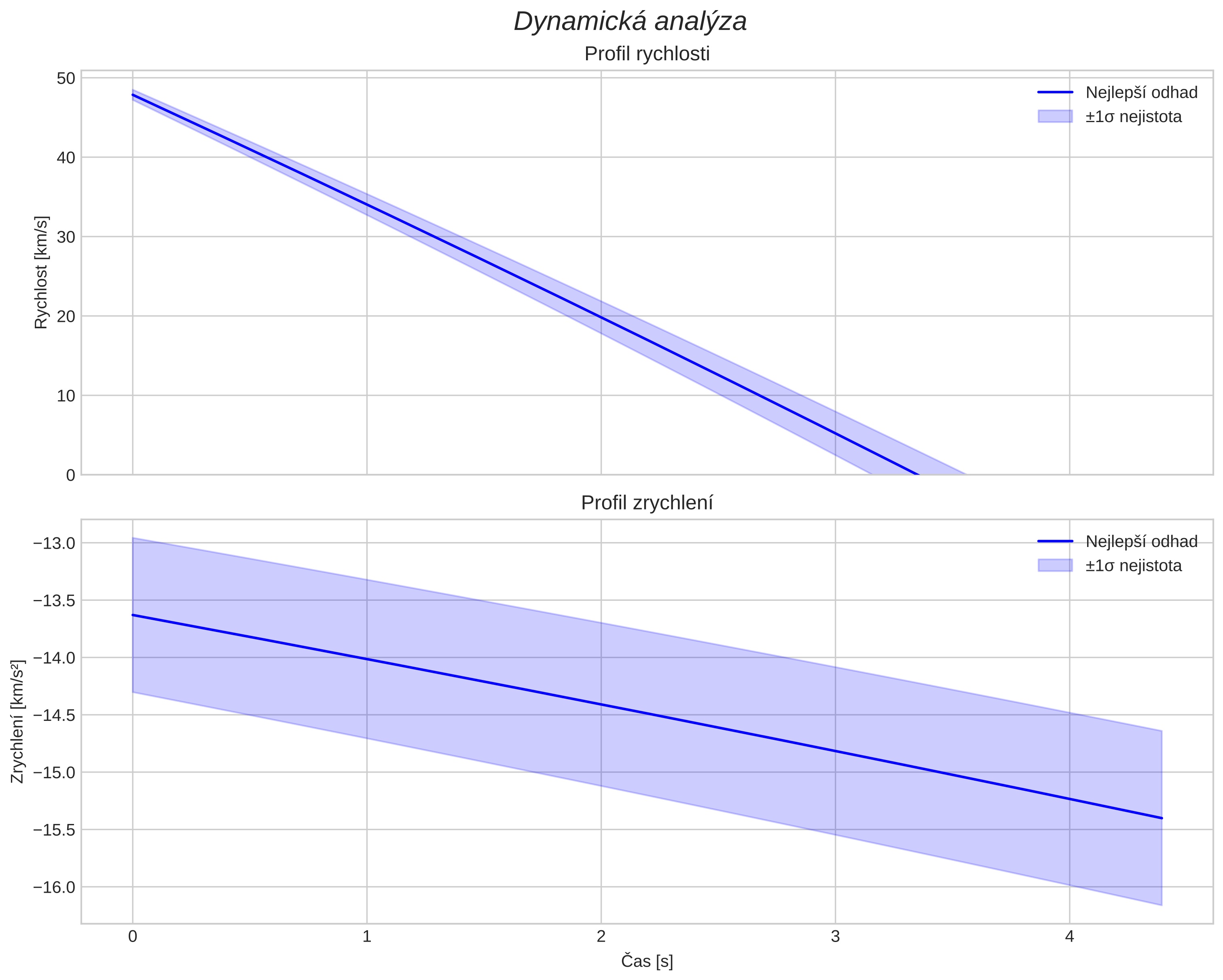 speed and acceleration