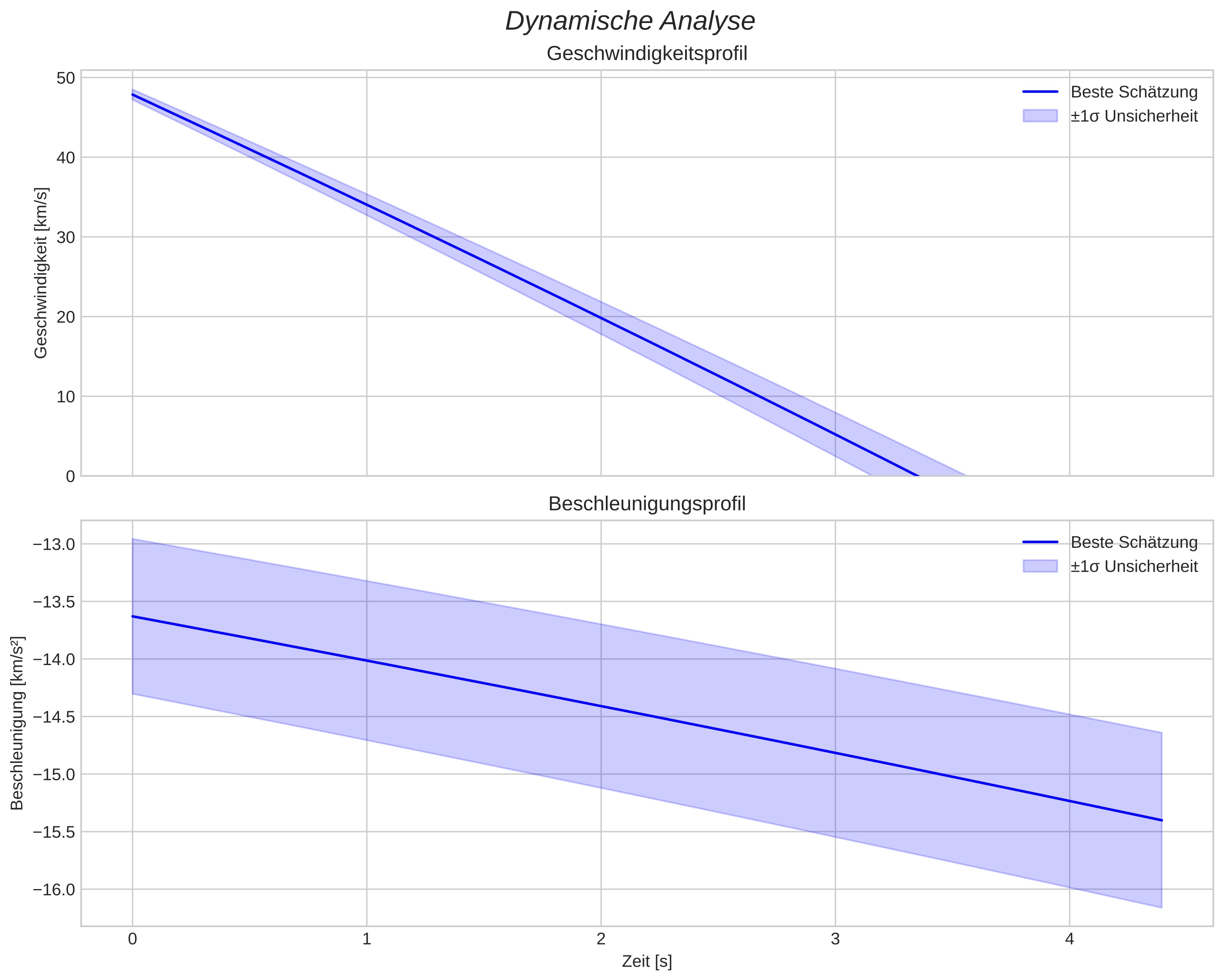 speed and acceleration