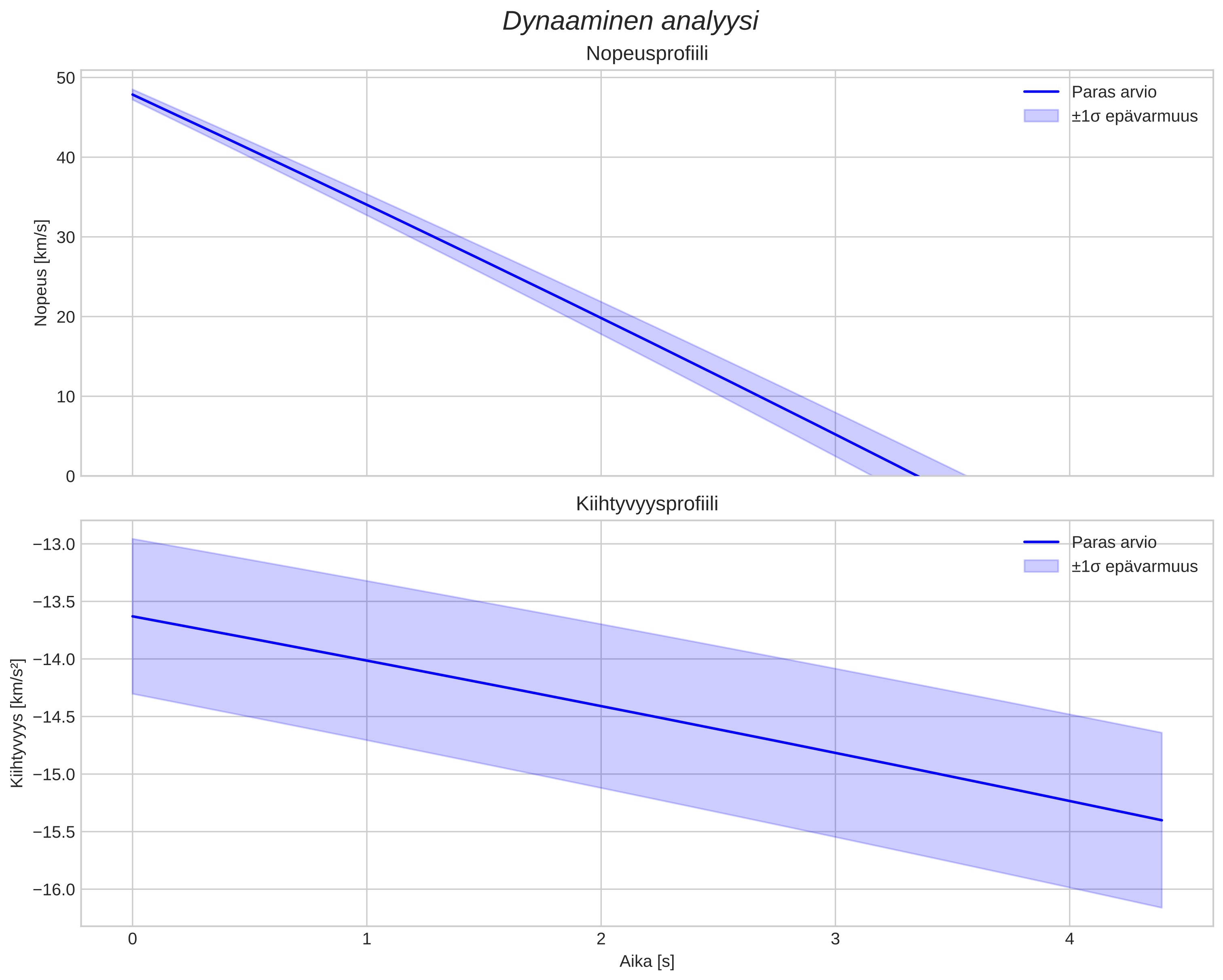 speed and acceleration