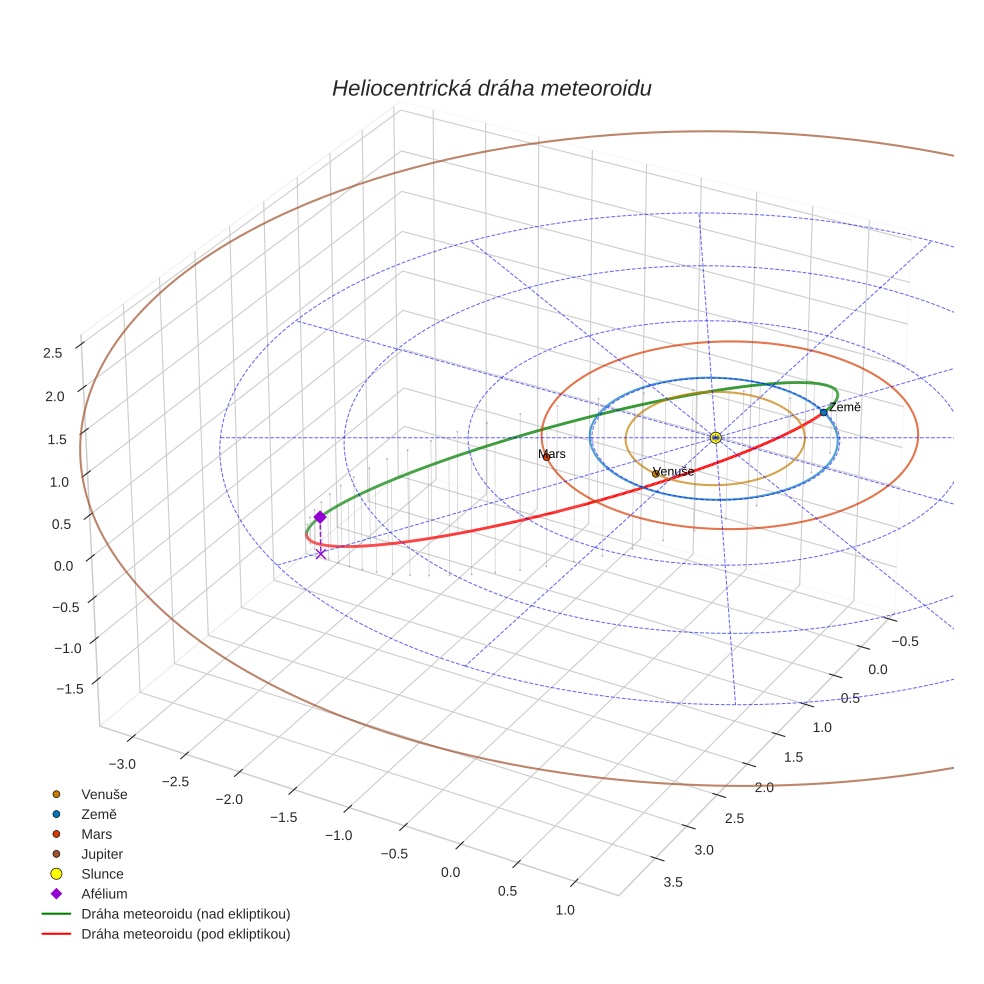 orbit plot