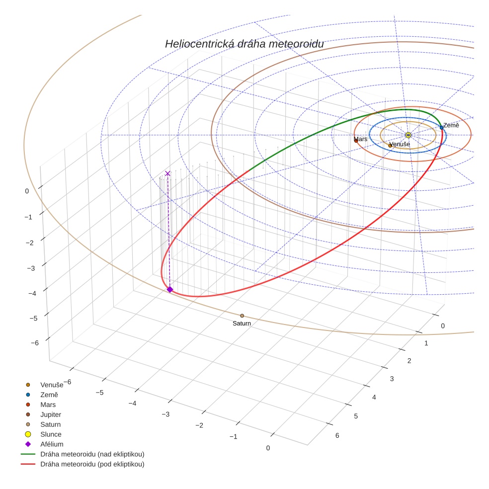 orbit plot