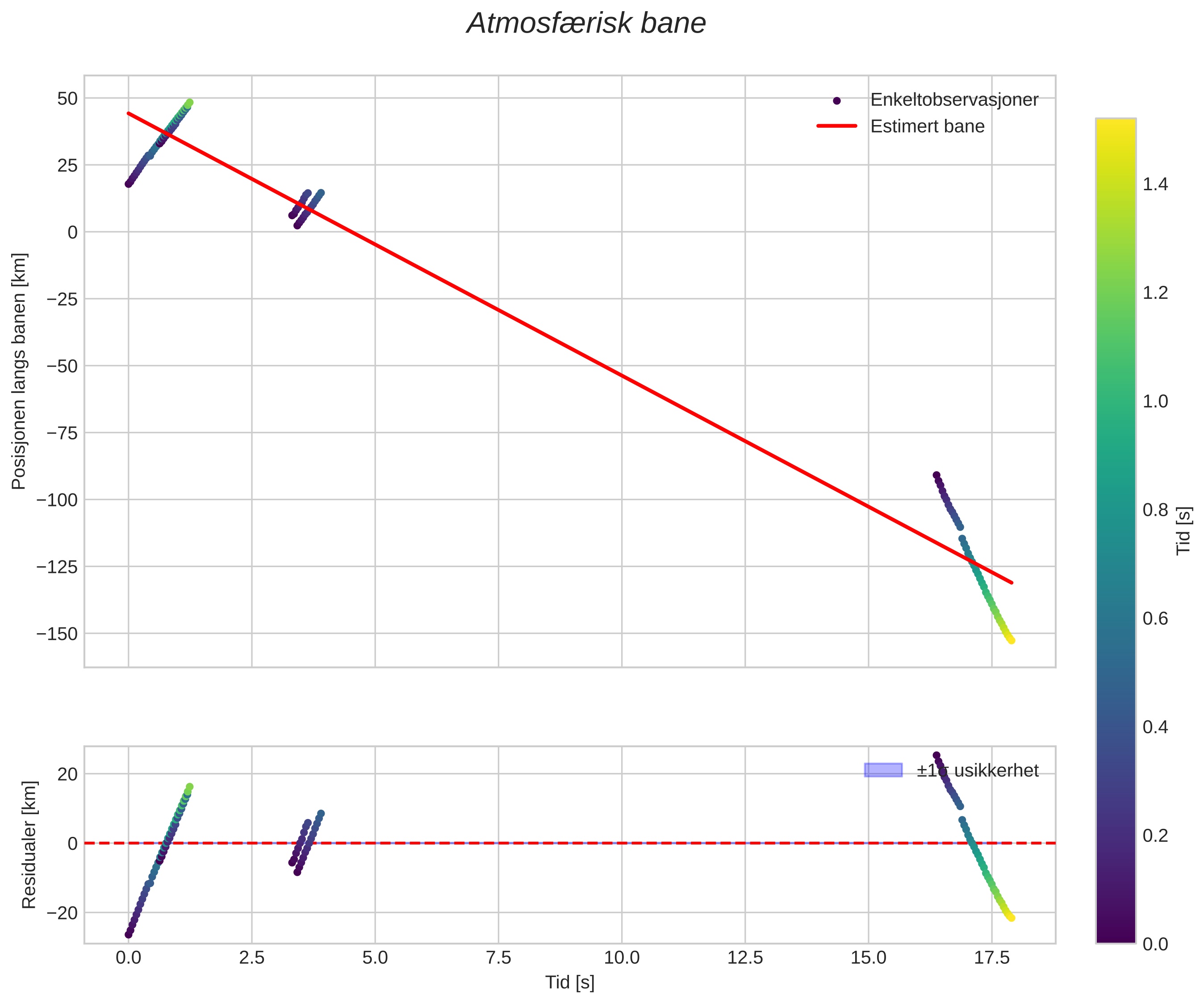 position vs time