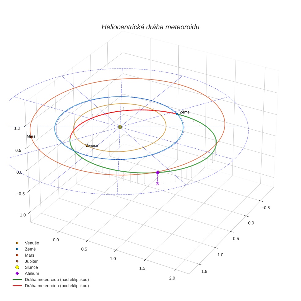 orbit plot