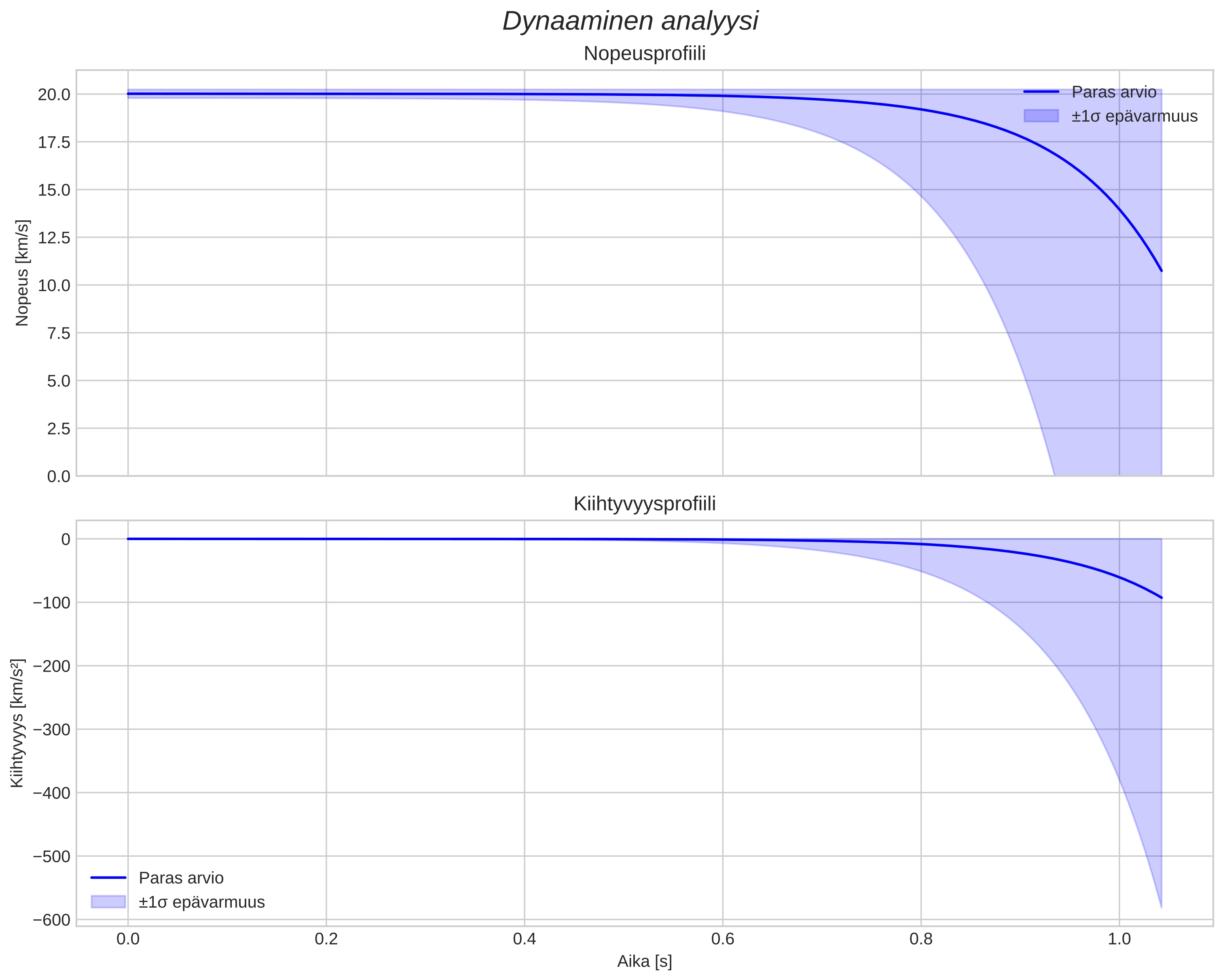 speed and acceleration