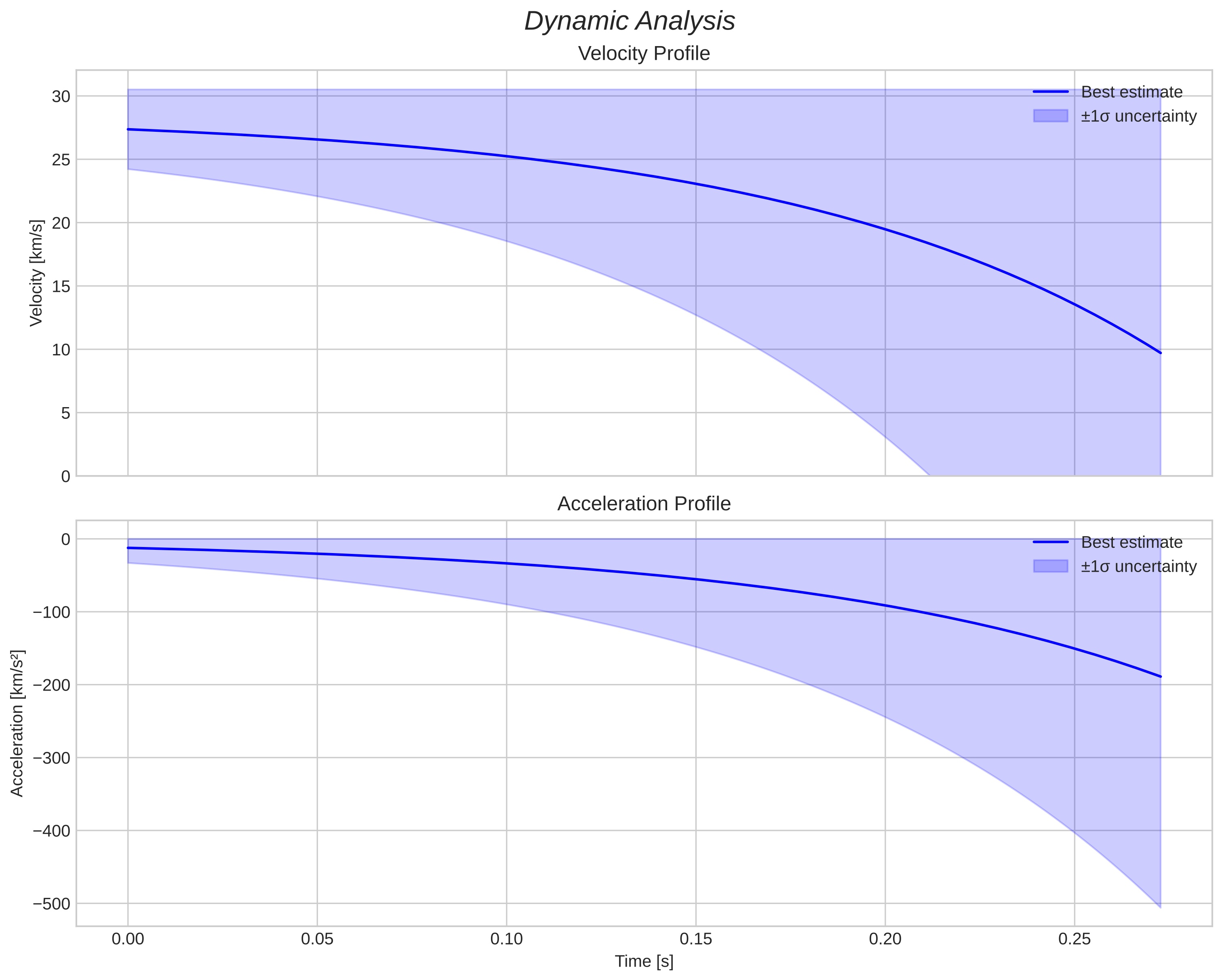 speed and acceleration
