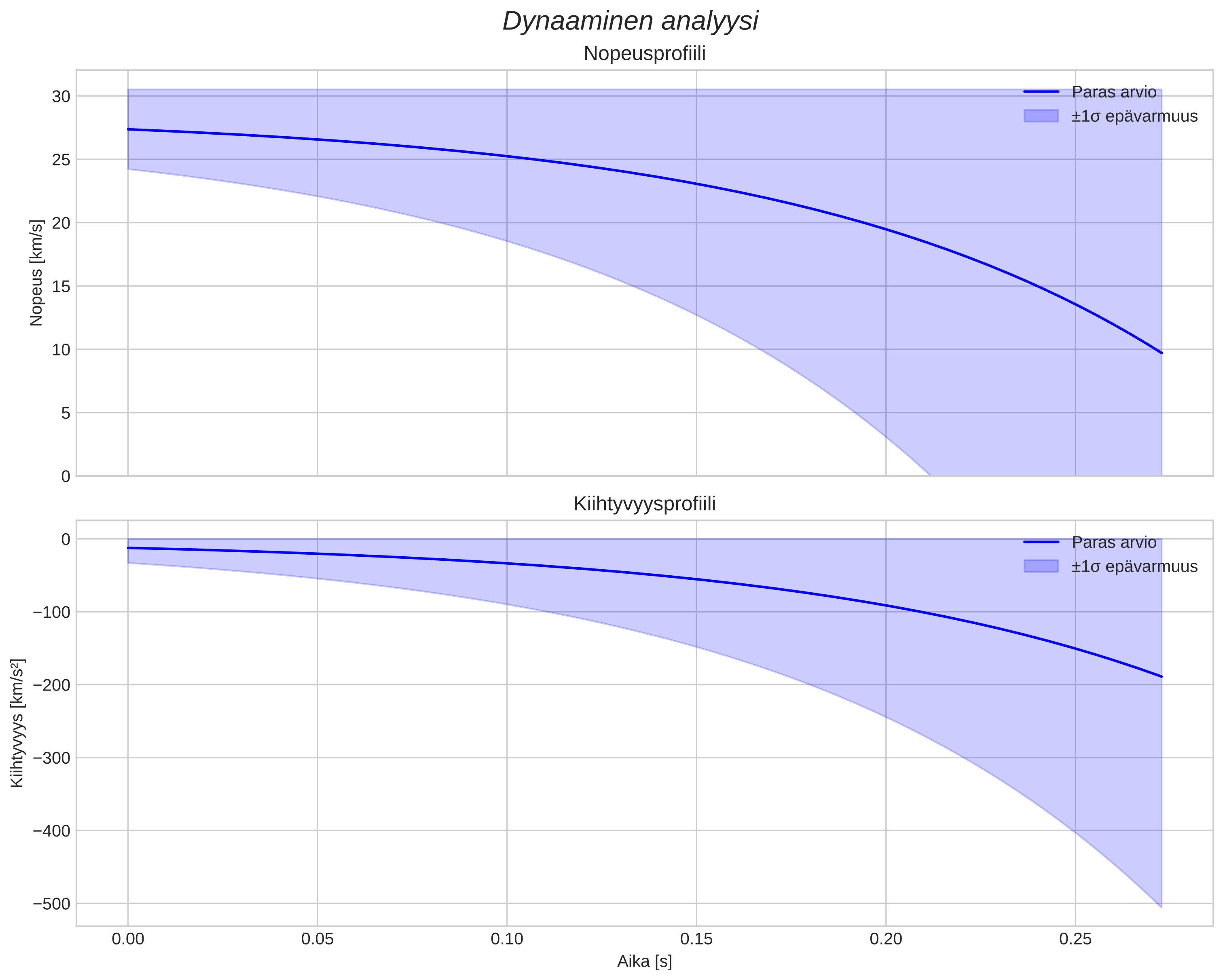 speed and acceleration